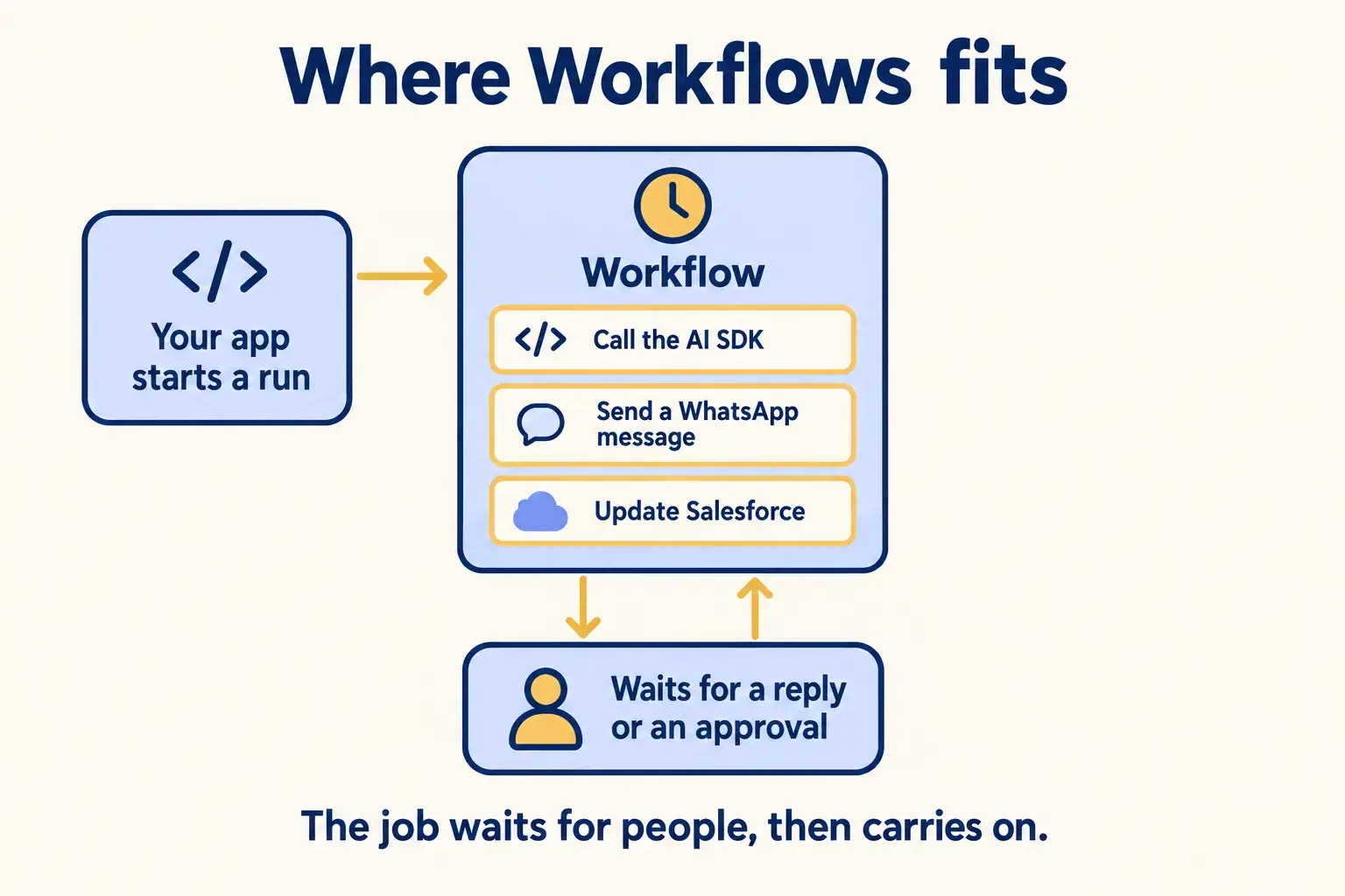 An app starts a workflow whose steps call the AI SDK, WhatsApp and Salesforce, and which waits for a person’s approval.