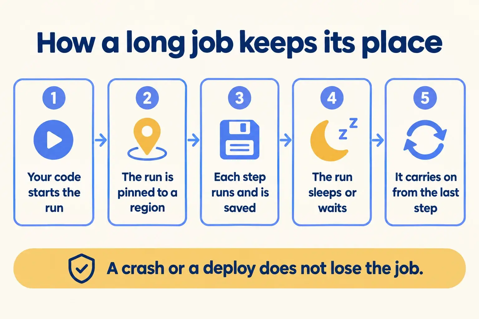 Five steps: your code starts the run, it is pinned to a region, each step is saved, it waits, then it resumes.