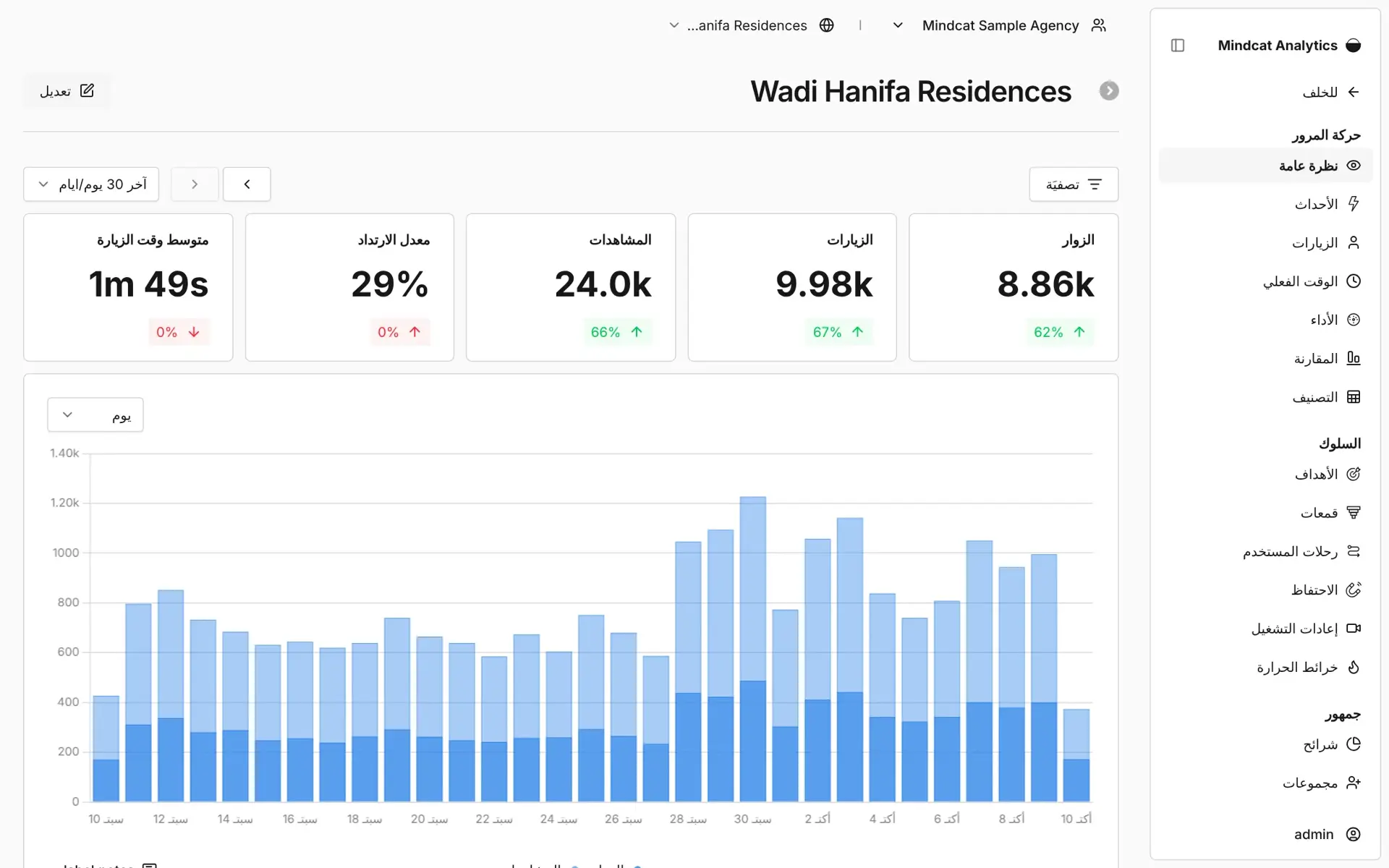 The Mindcat Analytics website overview in Arabic, right to left, for a sample Riyadh launch site: visitors, visits and views for the last 30 days with a daily chart.