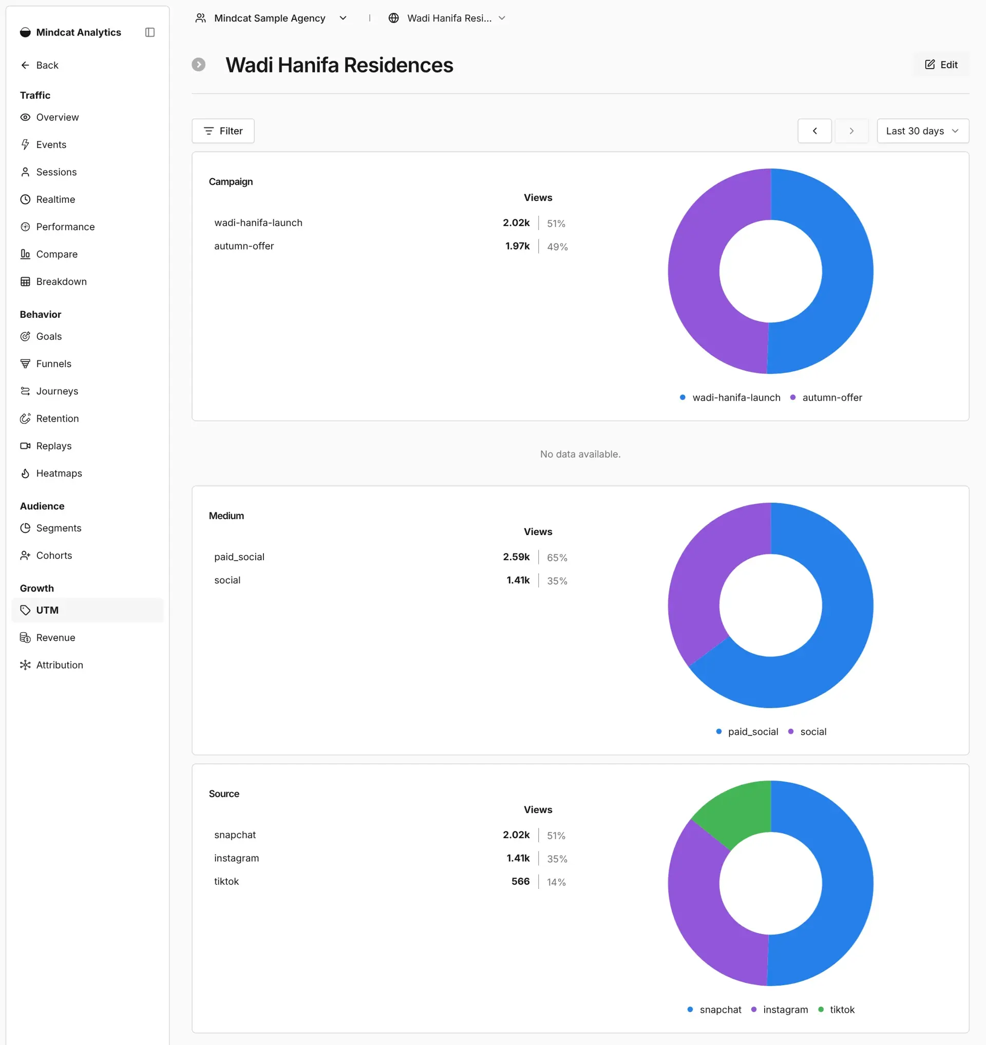UTM report in Mindcat Analytics for a sample Riyadh launch site: page views by campaign (wadi-hanifa-launch and autumn-offer), by medium (paid social and social) and by source, with Snapchat first, then Instagram and TikTok.