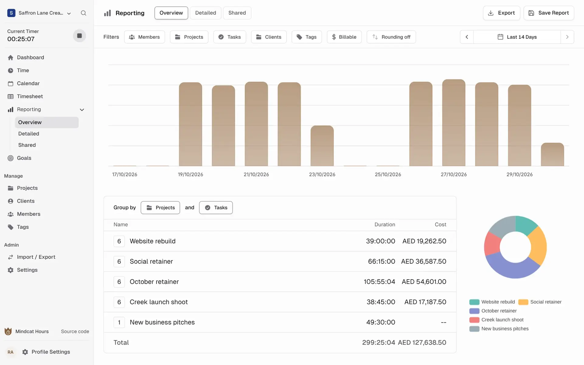 Mindcat Hours reporting overview for the last 14 days: daily bars, and hours and amounts by project, October retainer AED 32,269.75, Website rebuild AED 19,262.50, total 177 hours 12 minutes and AED 83,094.75.
