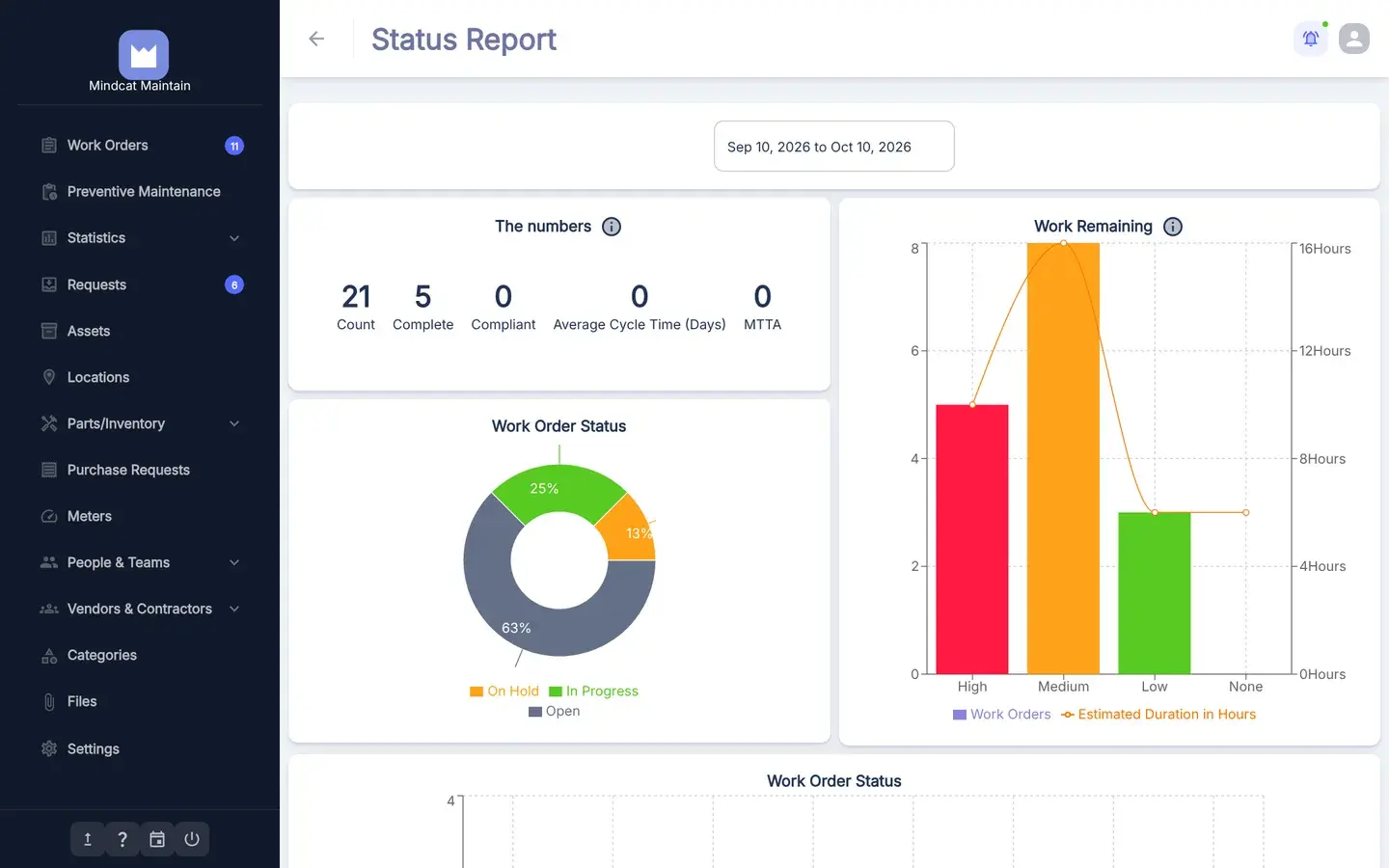 Status report for 10 September to 10 October 2026 with 21 work orders and 5 complete, a donut of open, in-progress and on-hold jobs, and a bar chart of work remaining by priority.