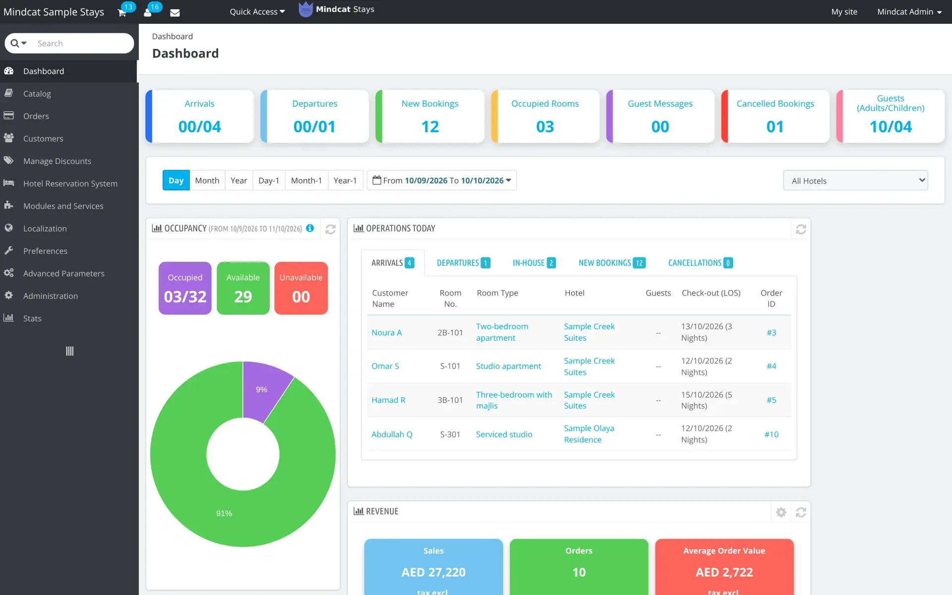 Mindcat Stays dashboard: arrivals, departures, new bookings, occupied rooms and cancellations, occupancy of 3 of 32 units, today’s arrivals at Sample Creek Suites and Sample Olaya Residence, and revenue of AED 27,220 from 10 orders.