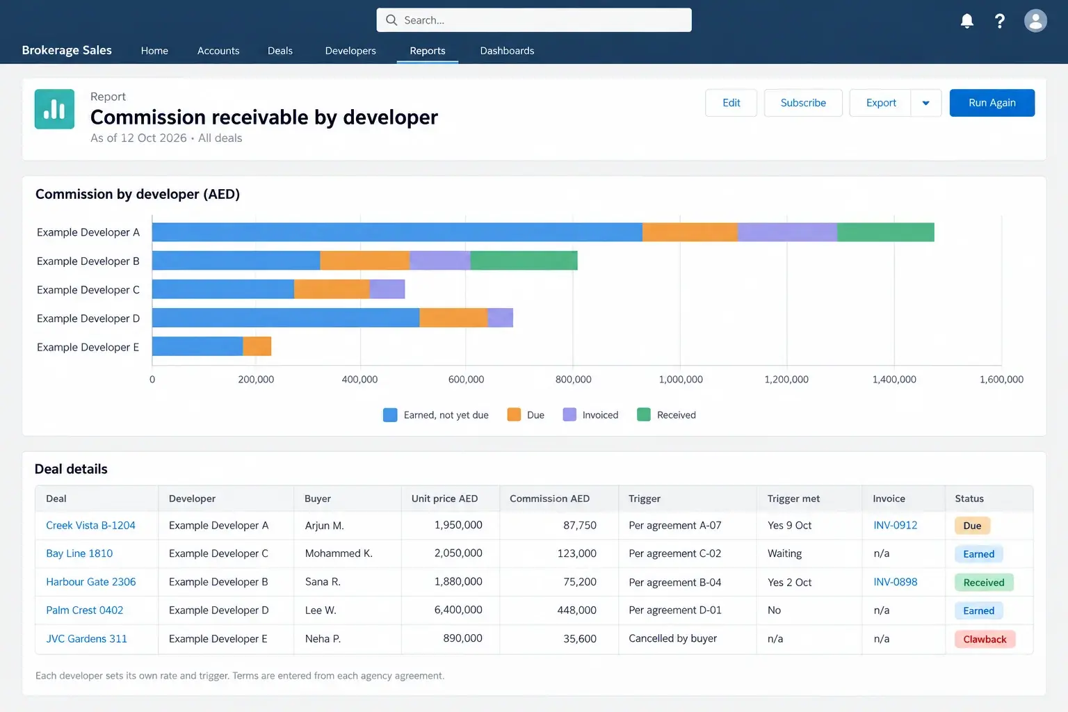A Salesforce report: commission by developer split into earned, due, invoiced and received, and a table of off-plan deals with unit price, commission, the trigger reference from each agency agreement, whether it was met, the invoice and a clawback on a cancelled booking.