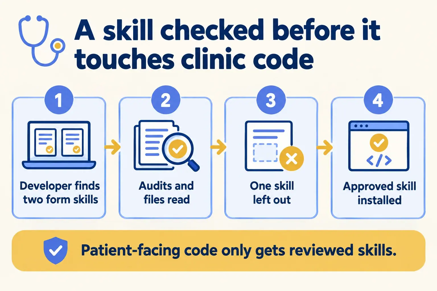 Two form skills are found, their audits and files read, one is left out, and the approved skill is installed.