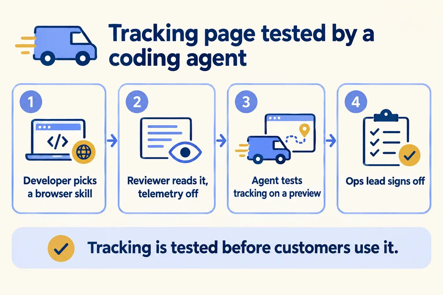 A browser-testing skill is reviewed and installed with telemetry off, tests tracking on a preview, and the ops lead signs off.