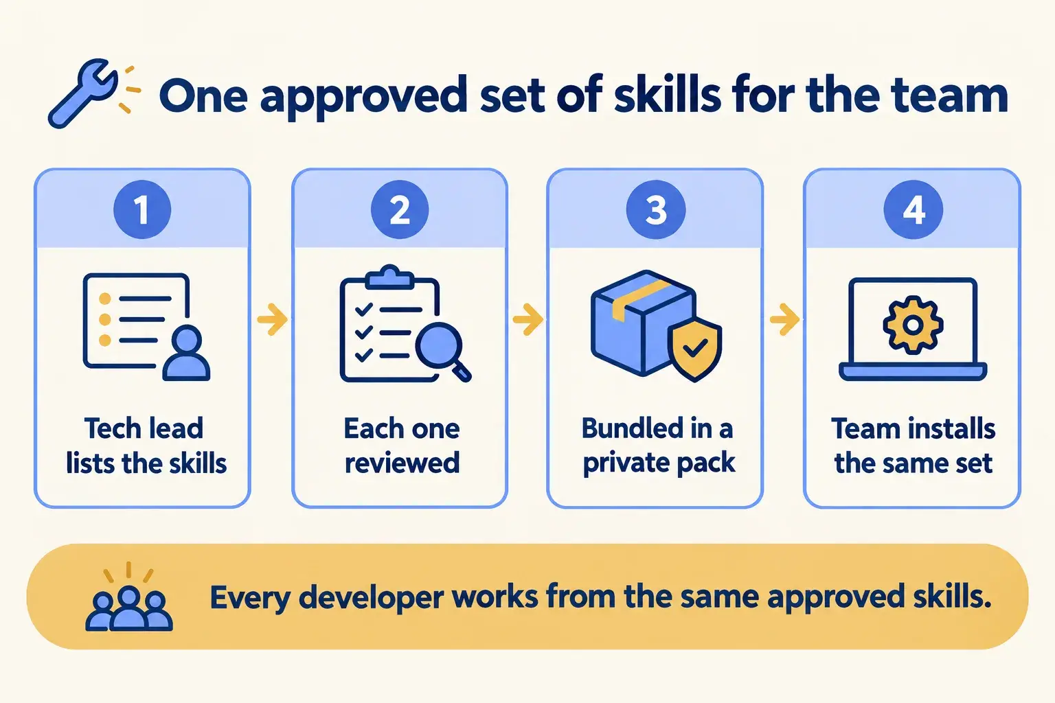A tech lead lists skills, each is reviewed, they are bundled in a private pack, and the team installs the same set.