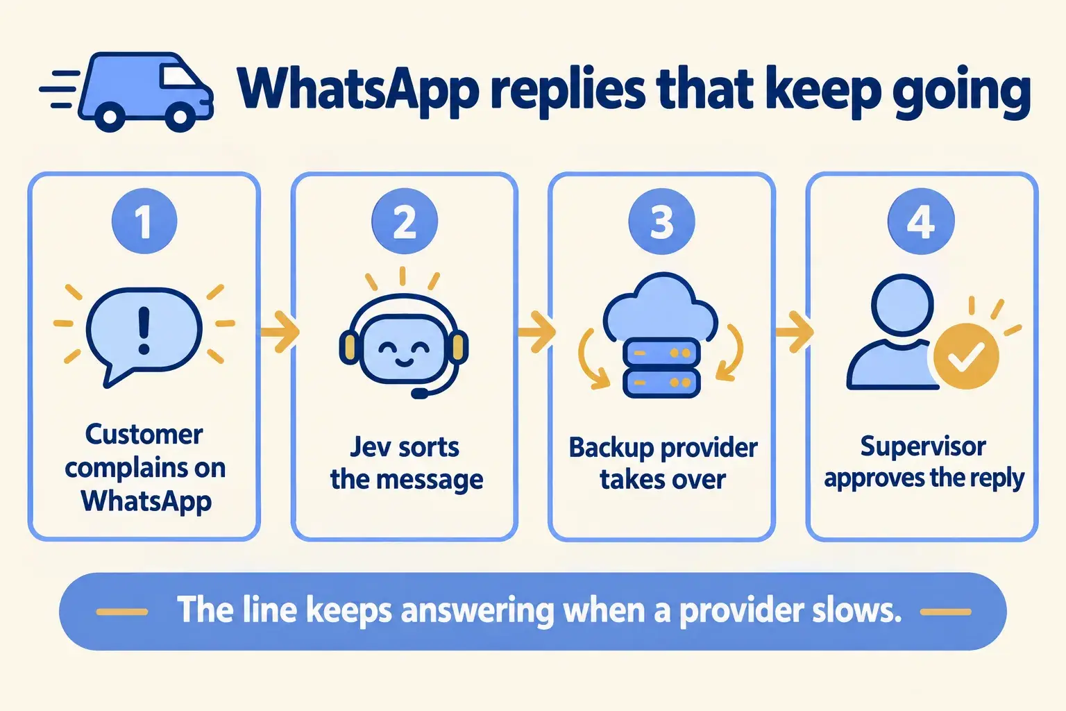 A WhatsApp complaint is sorted by Jev, a backup provider takes over, and a supervisor approves the reply.