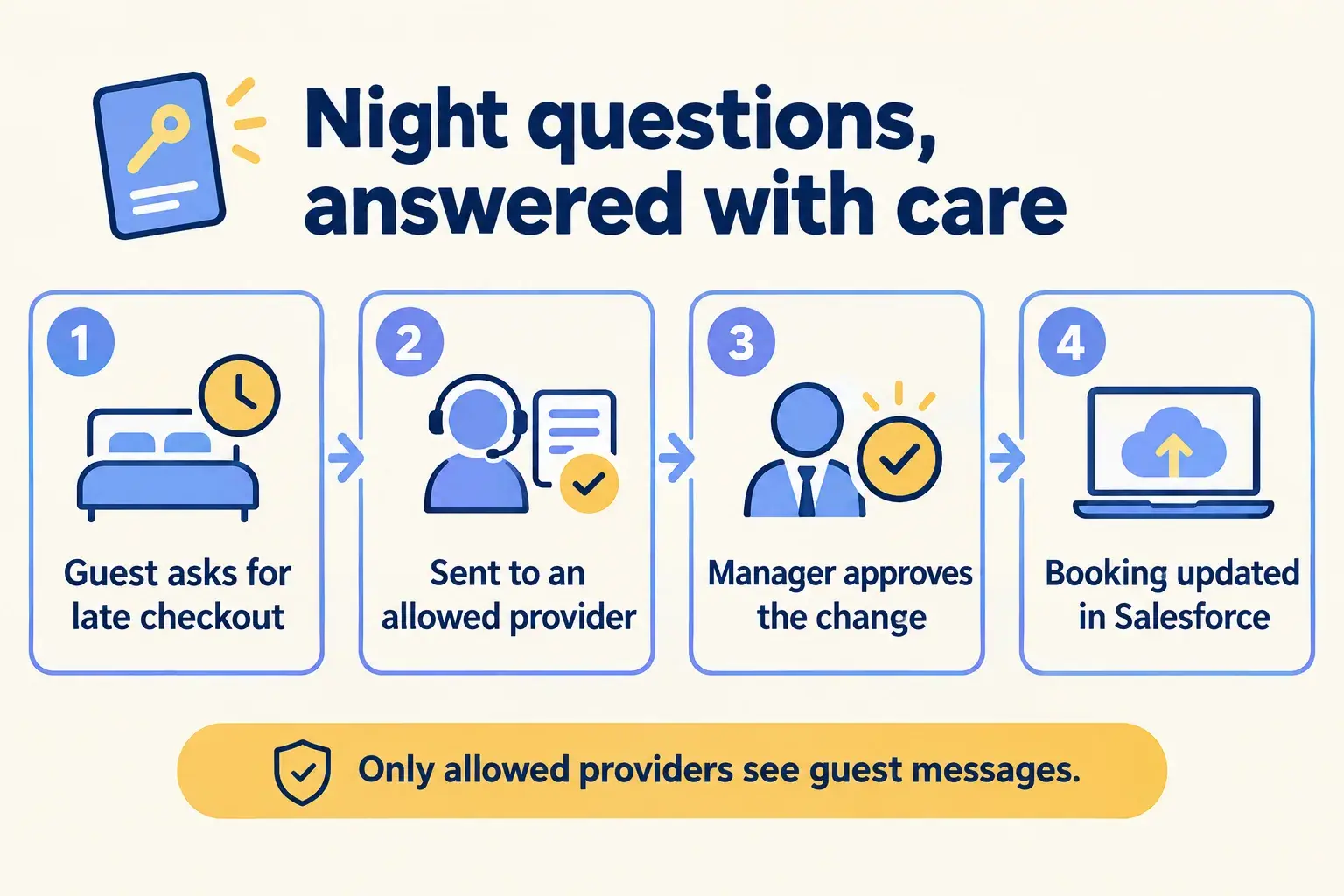 A guest asks for late checkout at night, the gateway uses only allowed providers, and the manager approves the change.