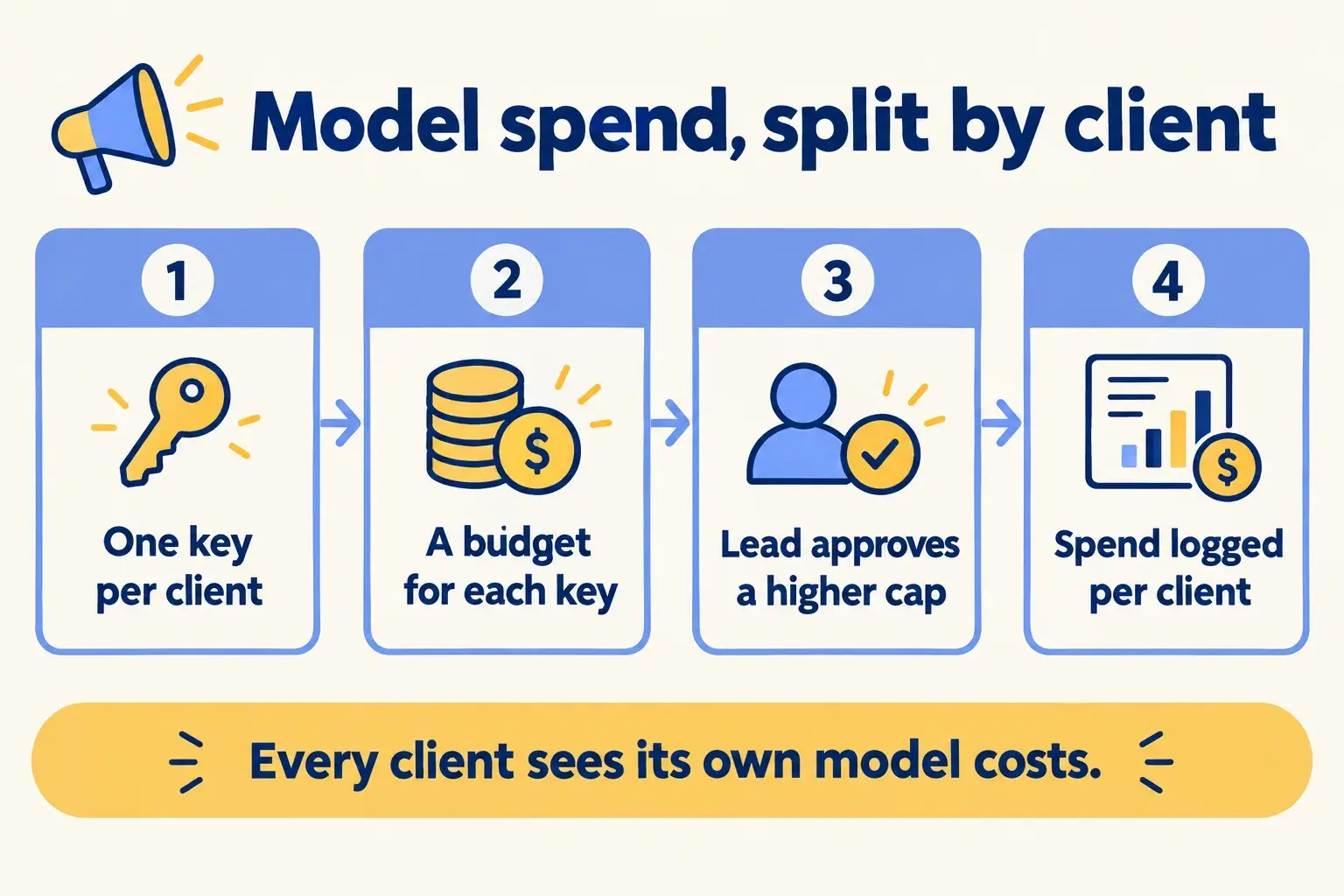 One gateway key per client, each with a budget; the account lead approves a higher cap and spend is billed per client.