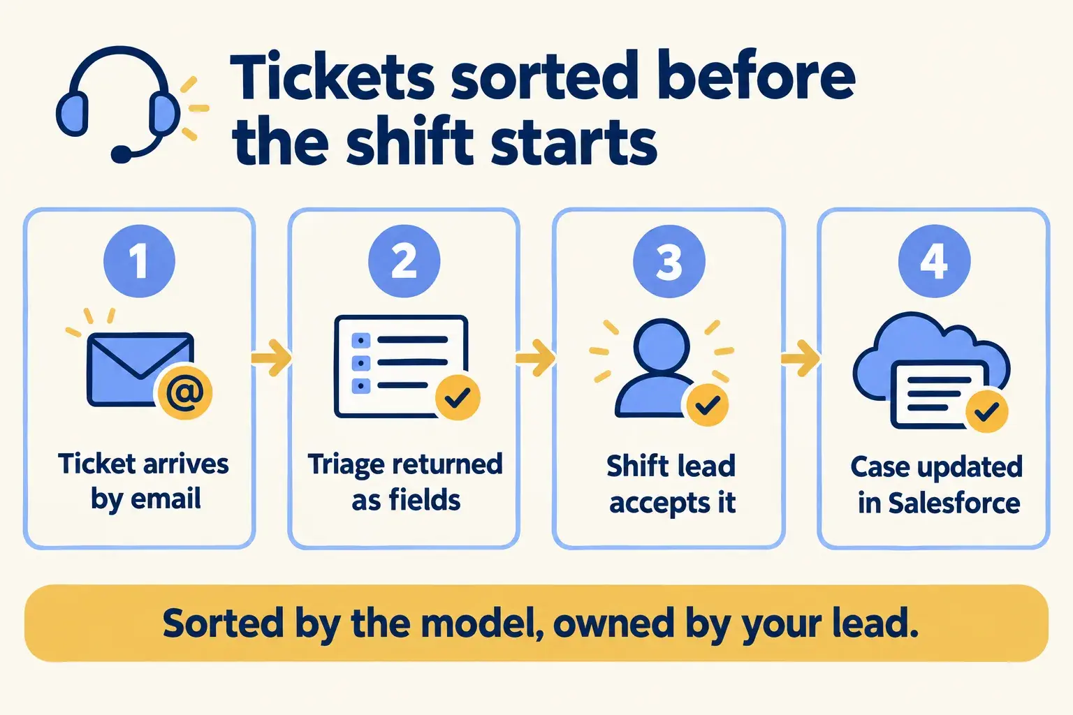 An emailed ticket is triaged into fields, accepted by the shift lead and updated on the Salesforce case.