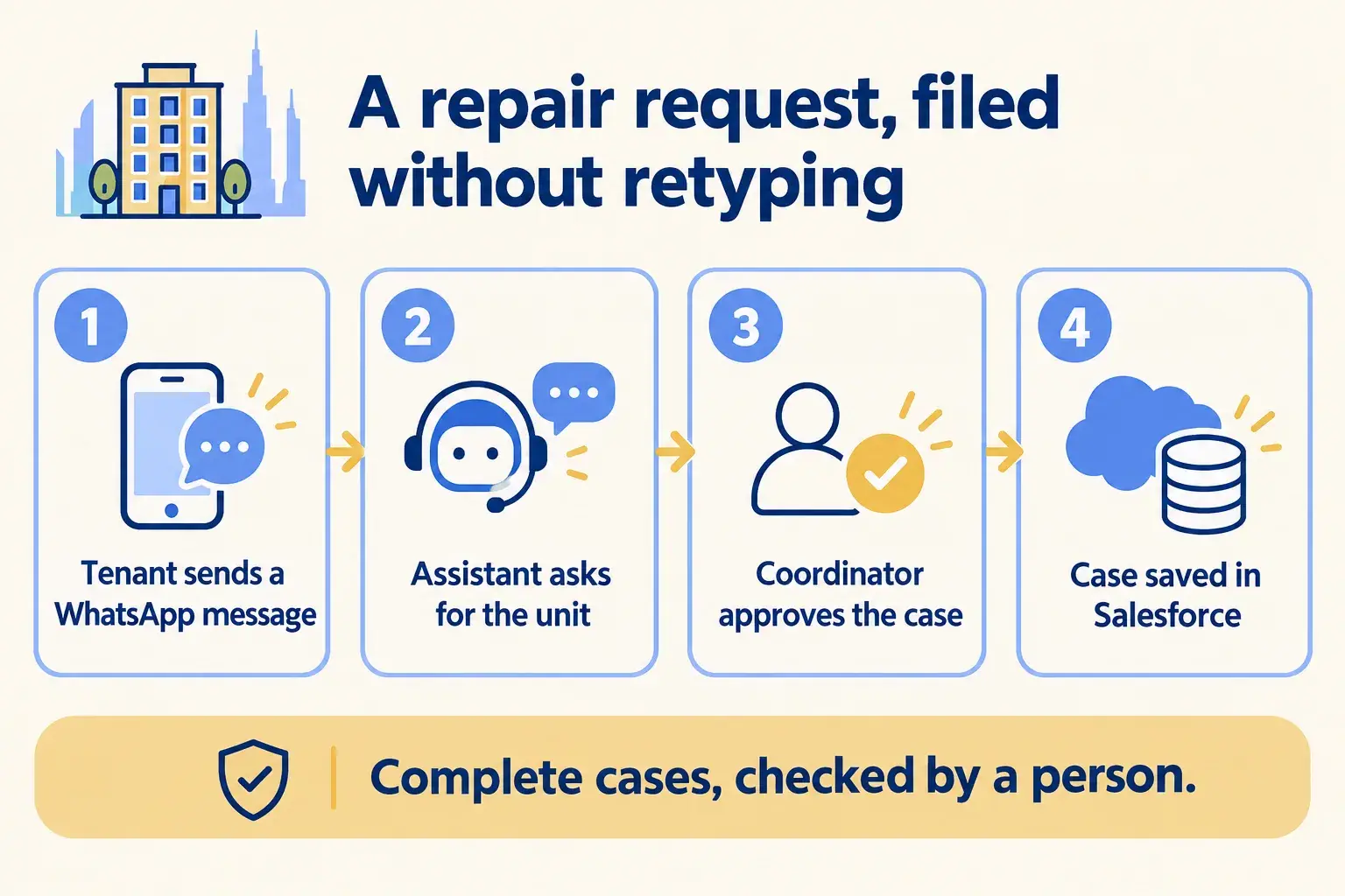 A tenant’s WhatsApp repair request is completed by the assistant, approved by the coordinator and saved in Salesforce.