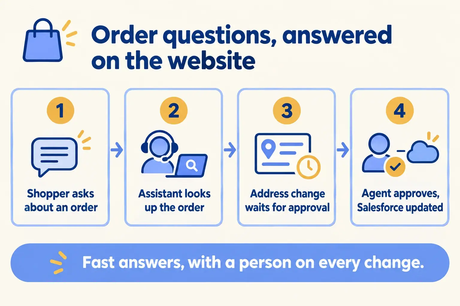 A shopper’s order question is answered on the website chat; an address change waits for an agent to approve it.