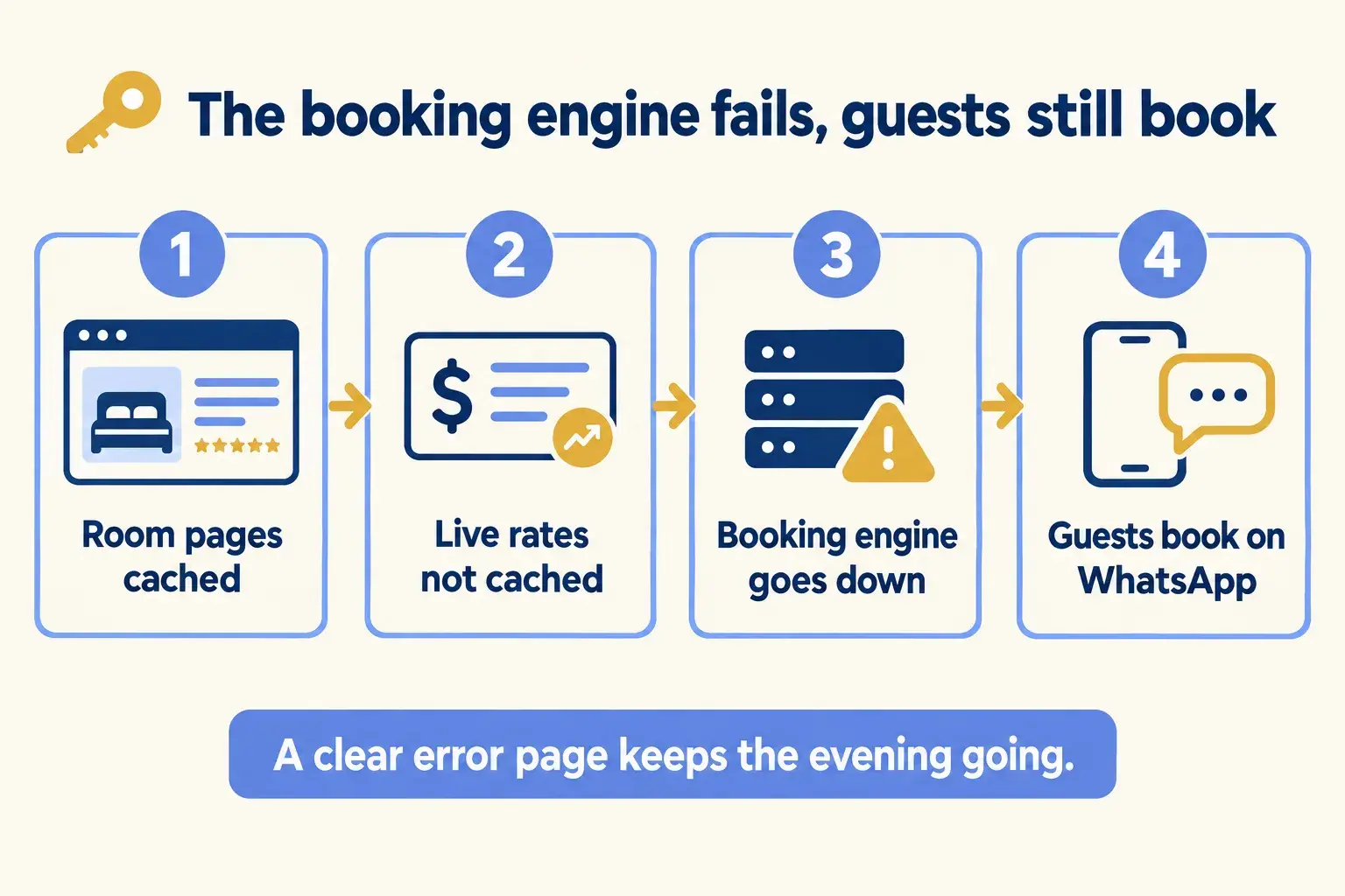 A hotel apartment flow: room pages cached, live rates uncached, the booking engine fails, guests book on WhatsApp.