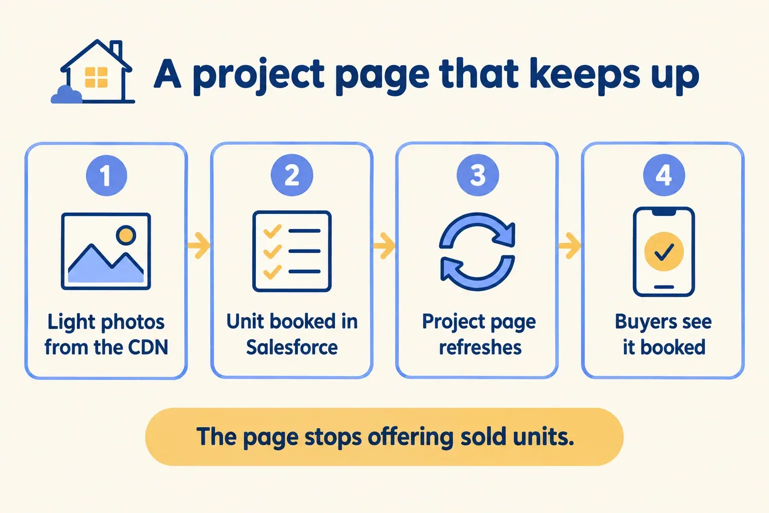 A project page flow: light photos from the CDN, a unit booked in Salesforce, the page refreshes, buyers see it booked.