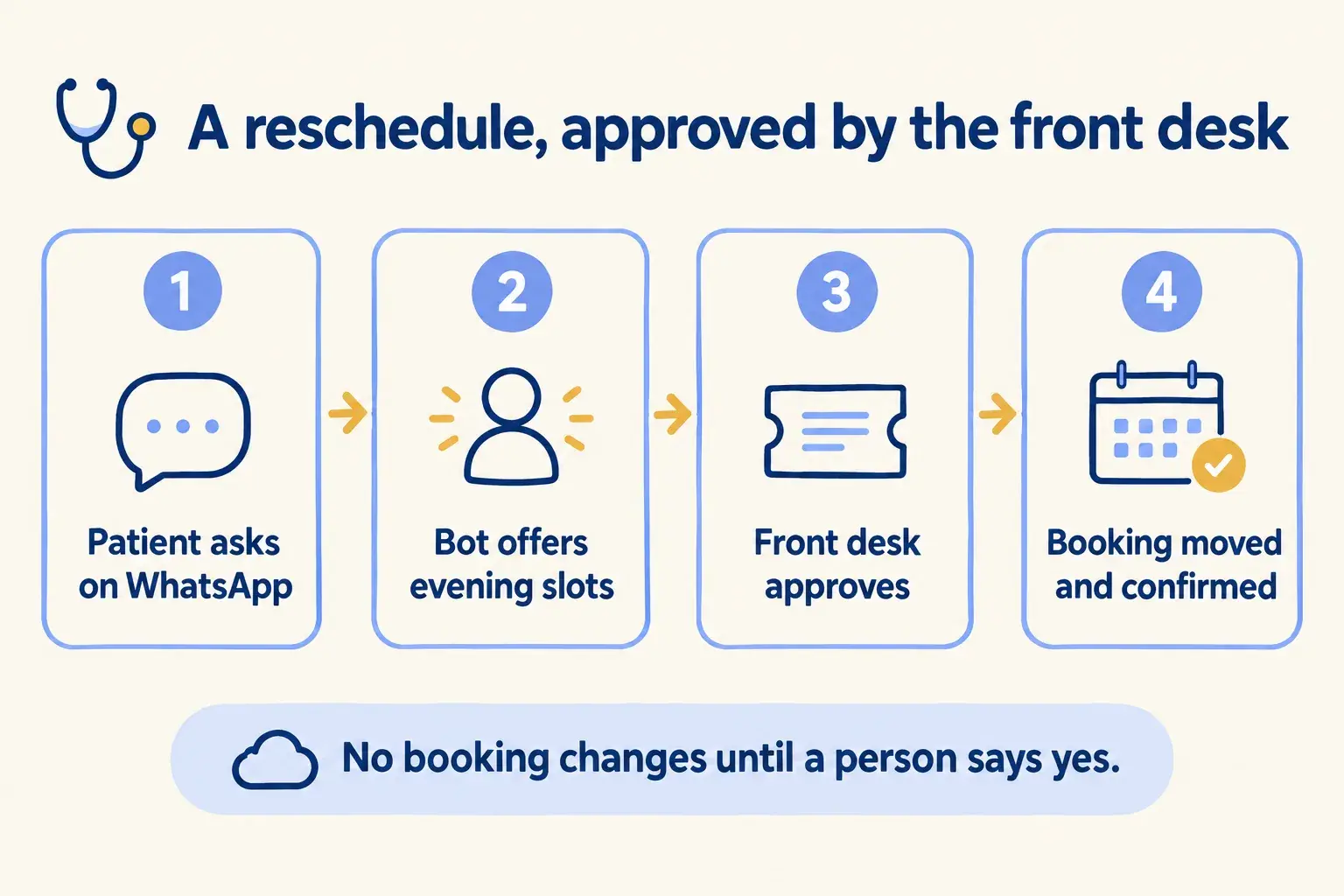 A patient asks on WhatsApp to reschedule, the bot offers slots, the front desk approves, and the booking is moved.