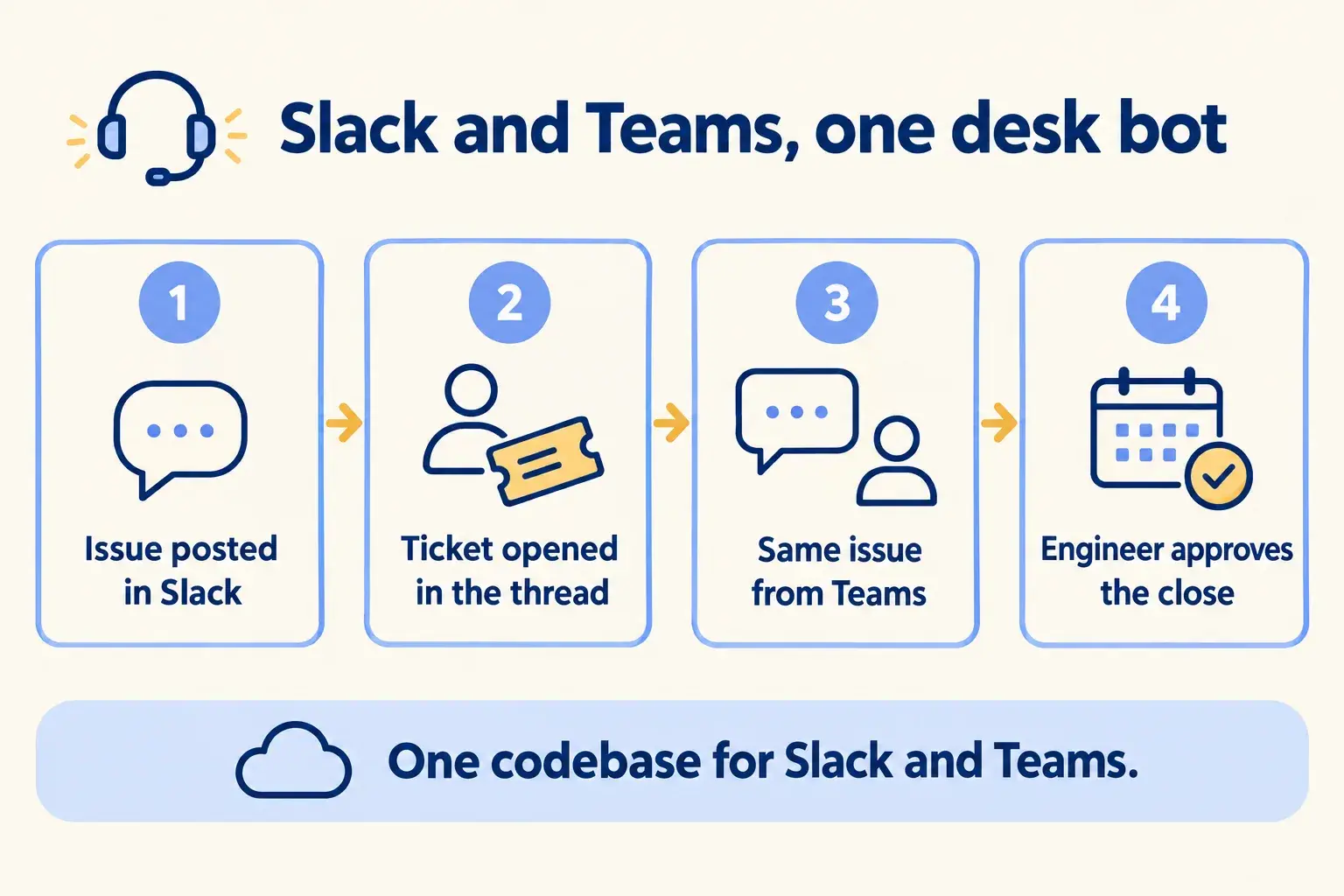 An issue posted in Slack opens a ticket, the same issue from Teams joins it, and an engineer approves the close.