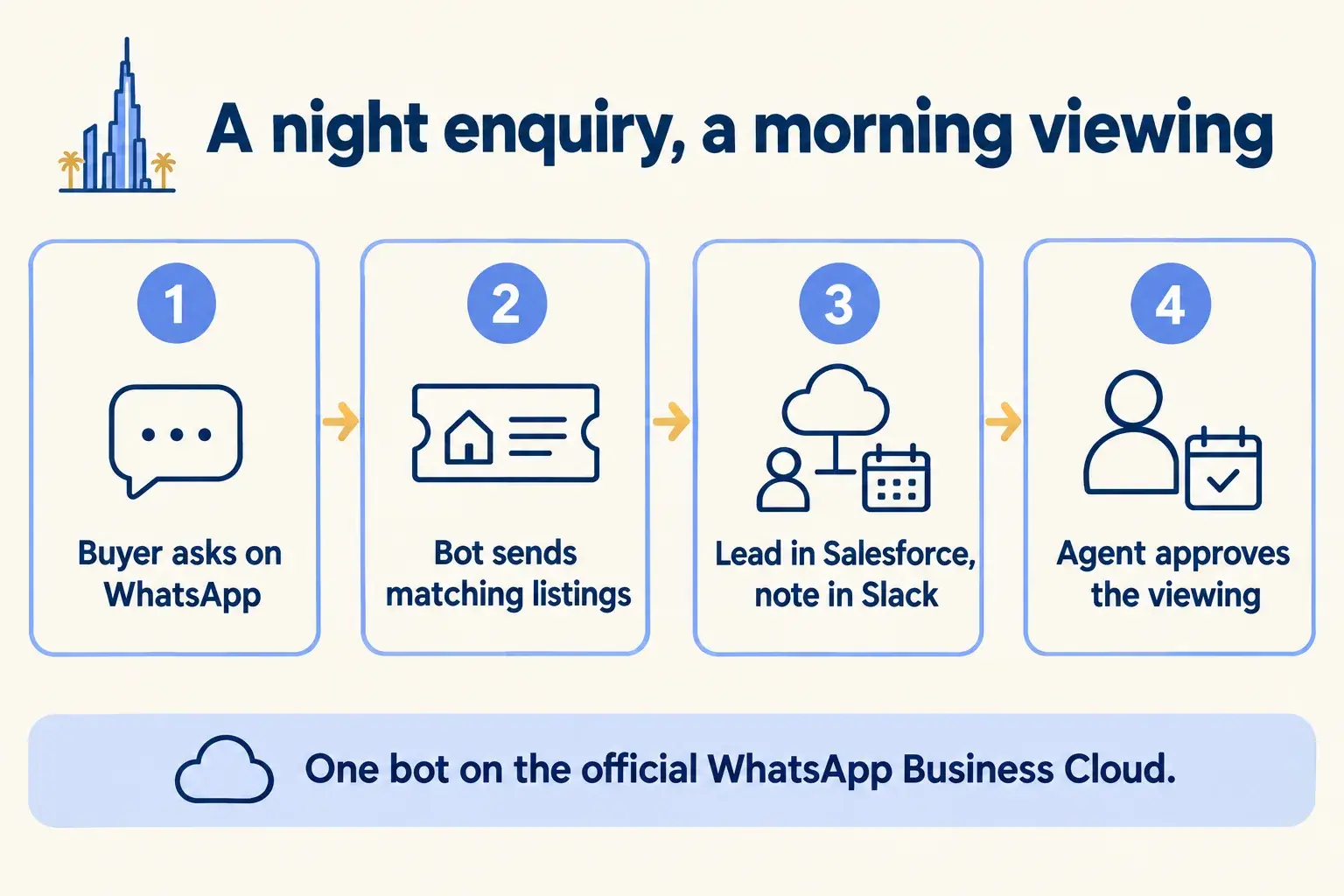 A buyer asks on WhatsApp, the bot sends listings, the lead goes to Salesforce and Slack, and an agent approves the viewing.