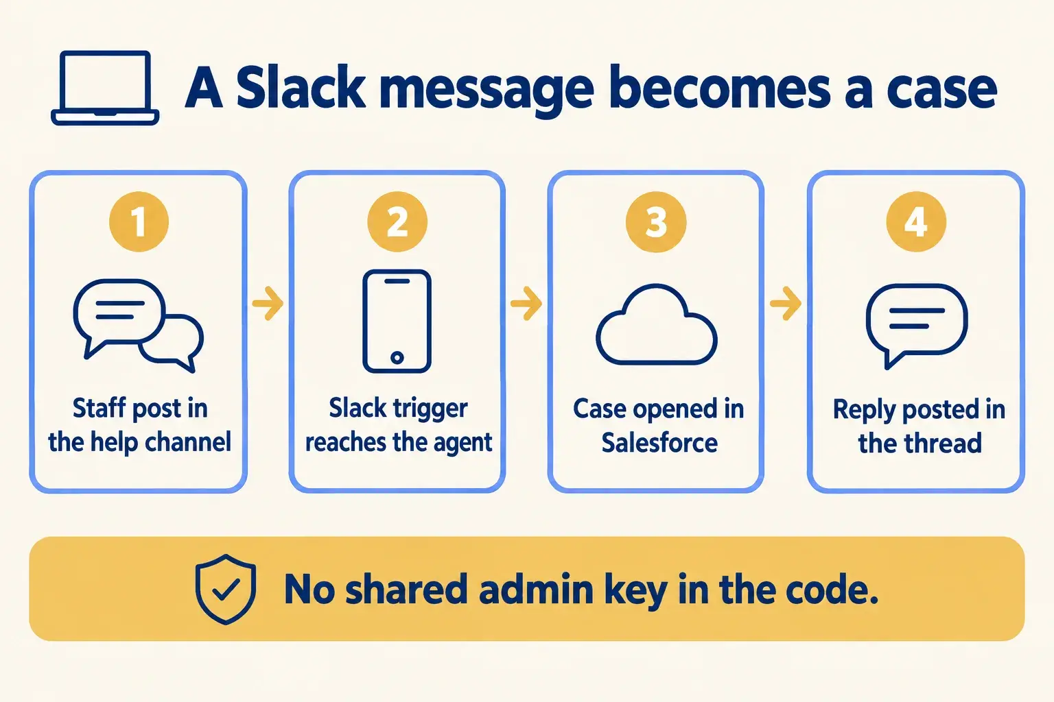 A Slack help message reaches the agent through a trigger, a Salesforce case opens, and the reply is posted in the thread.