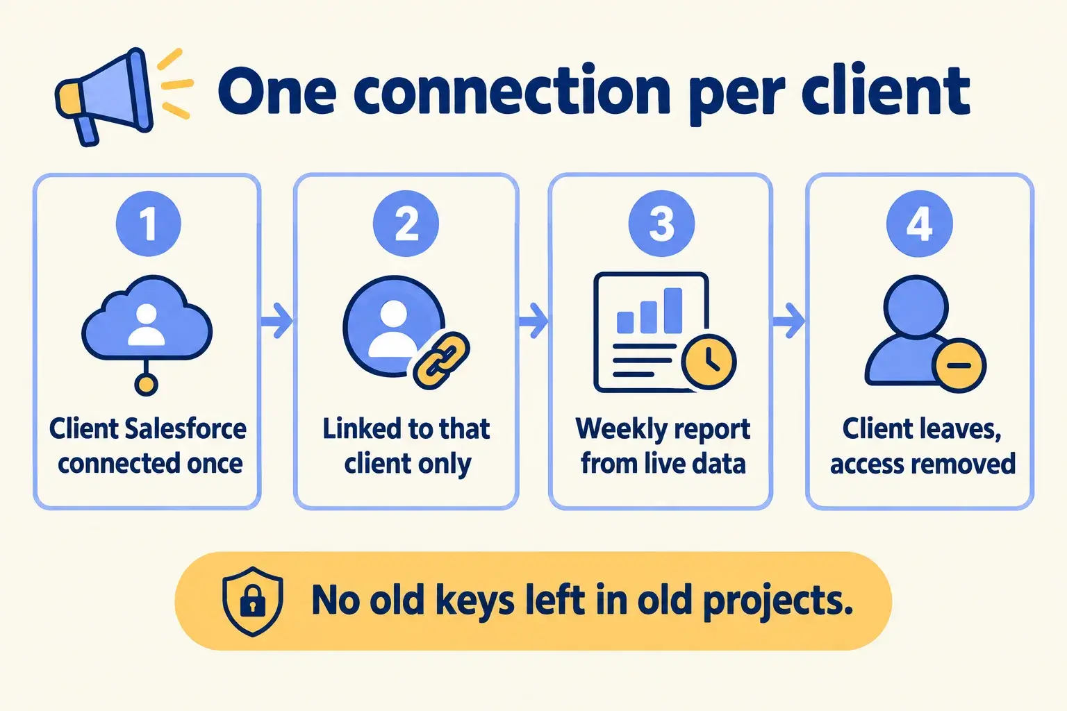 Each client Salesforce is connected once and linked to that client only, then removed in one step when the client leaves.