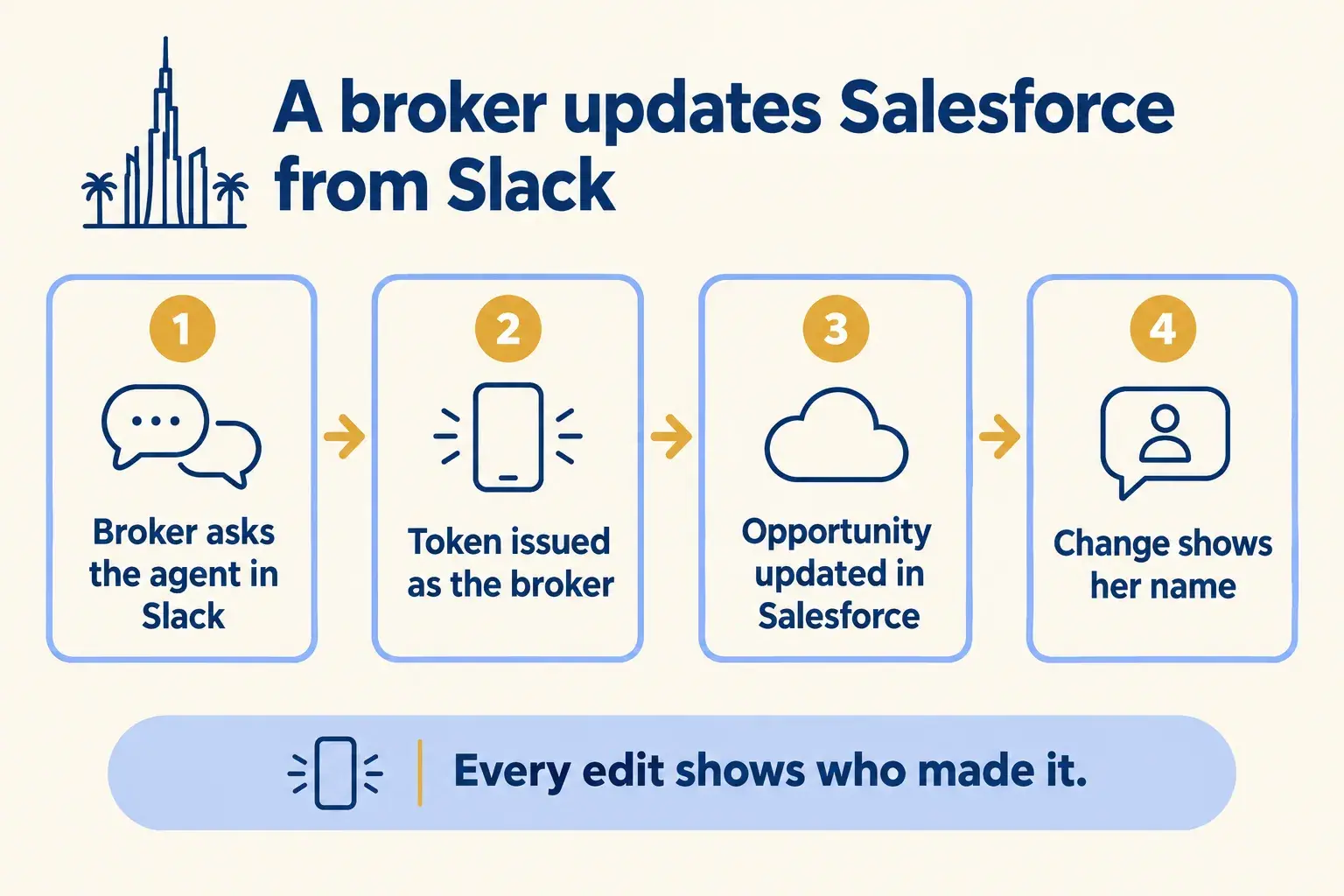 A broker asks the agent in Slack, a token is issued as her, and the Salesforce opportunity change shows her name.