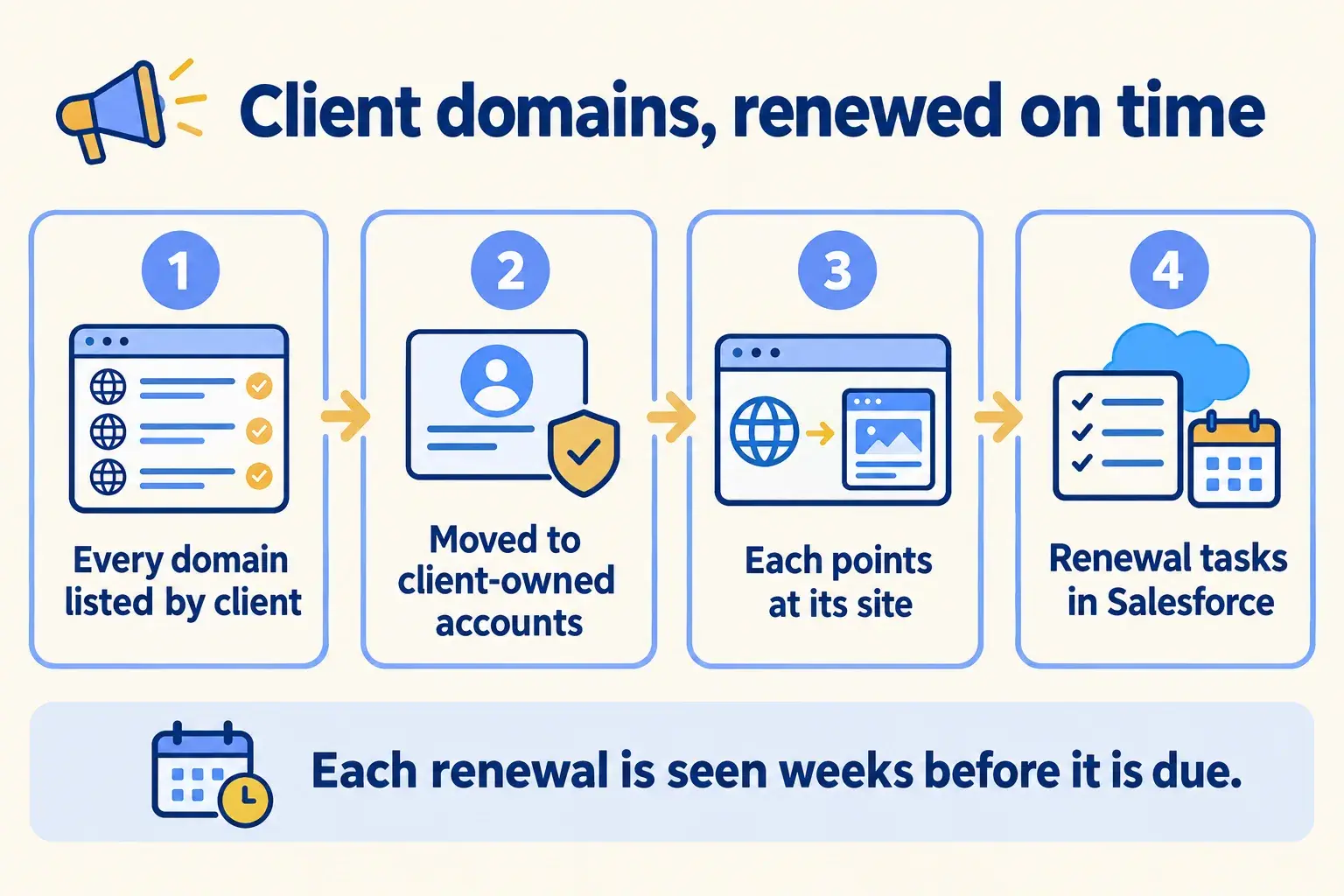 Client domains are listed, moved to client-owned accounts, pointed at their sites, with renewal tasks in Salesforce.