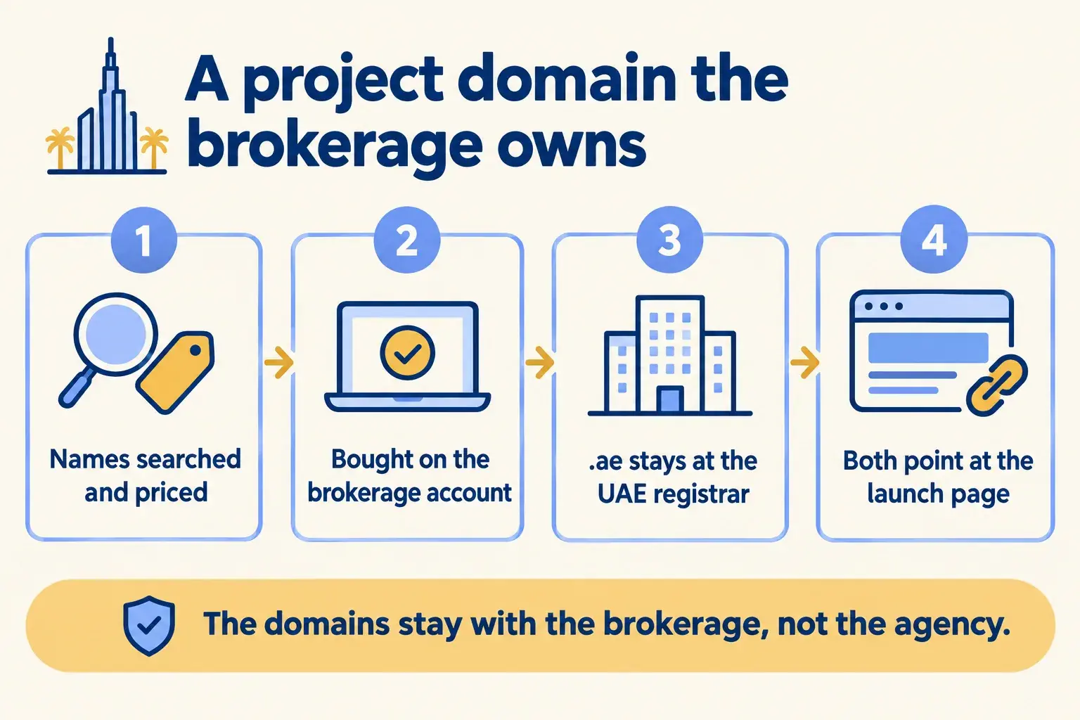 Project names are searched and priced, bought on the brokerage account, the .ae stays local, and both point at the launch page.