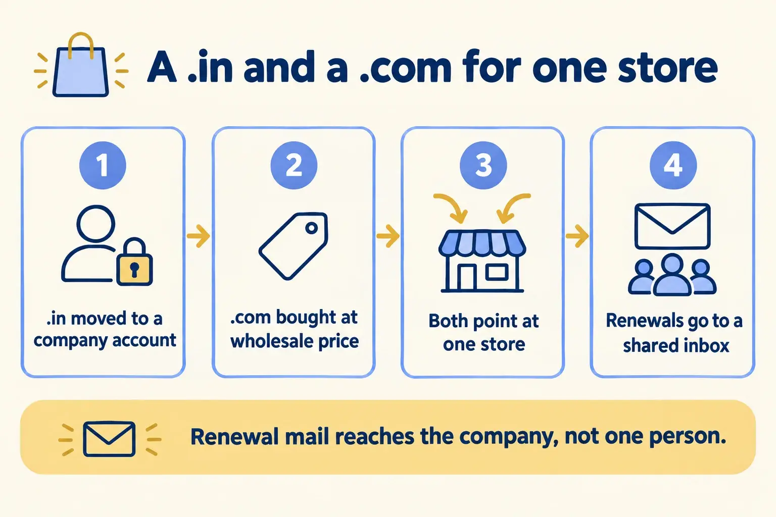 A .in moves to a company account, a .com is bought at wholesale price, both point at one store, renewals go to a shared inbox.