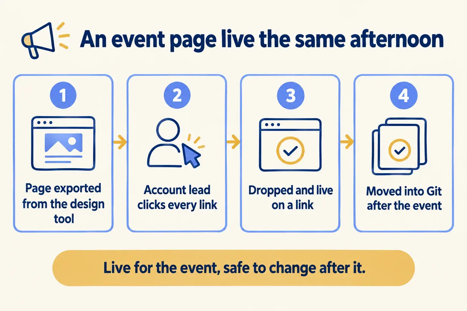An event page is exported, checked link by link, dropped live the same day, then moved into Git after the event.