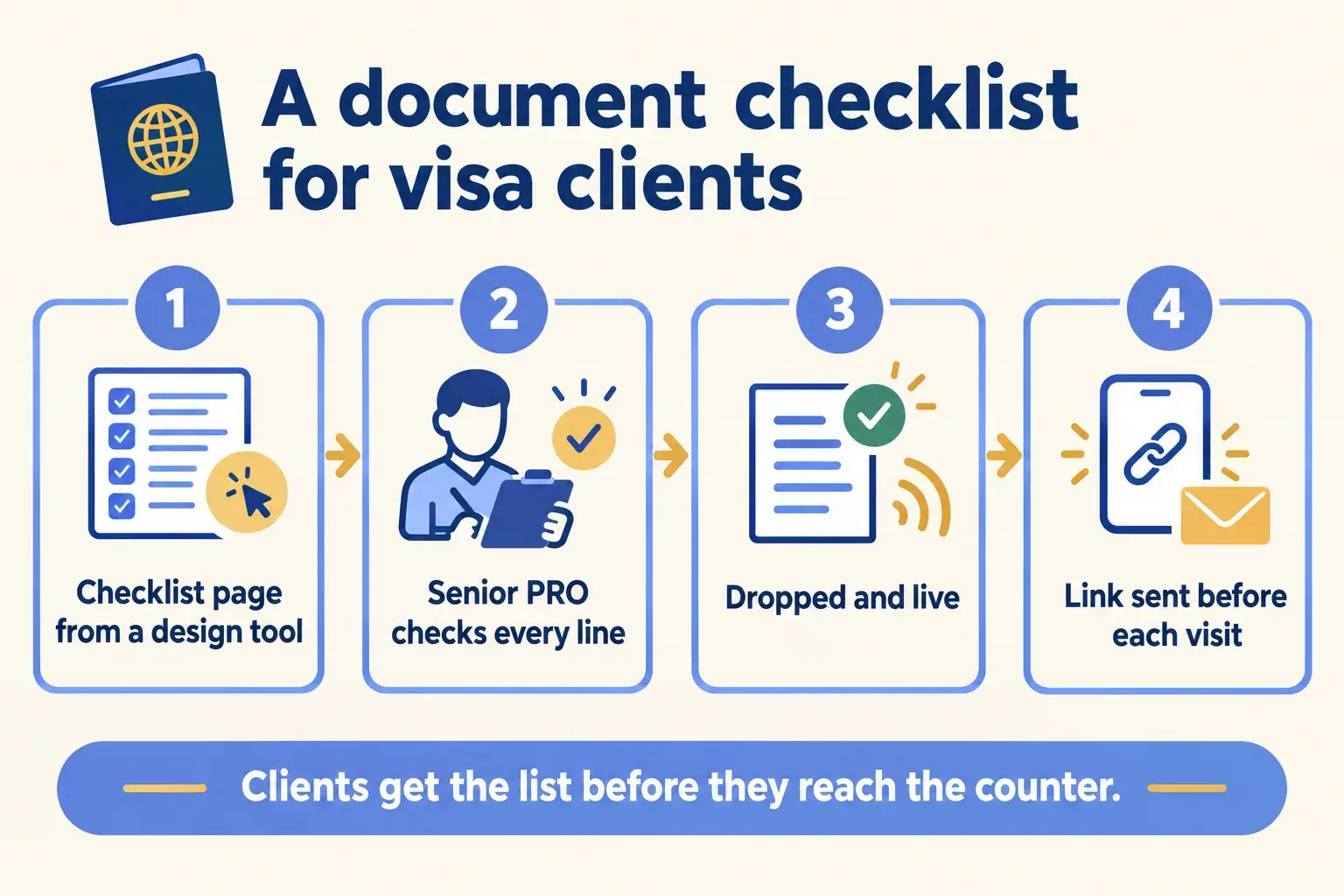 A visa document checklist page is checked line by line, dropped live, and sent to clients before each visit.