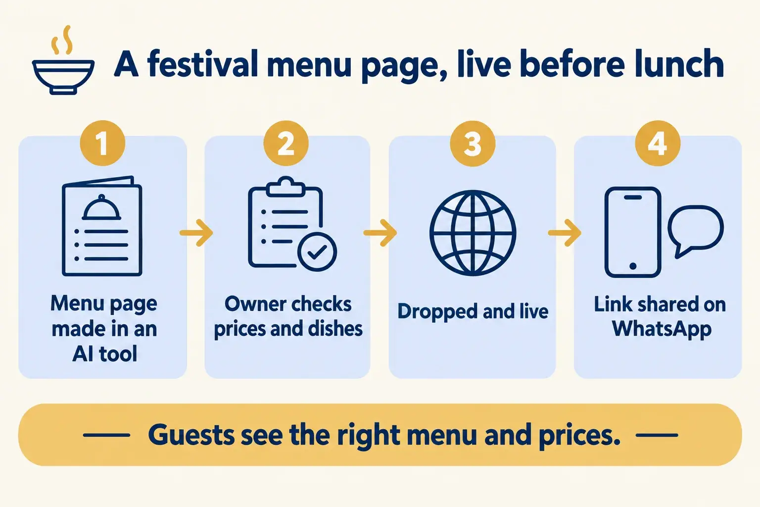 A festival menu page made in an AI tool is checked by the owner, dropped live, and shared on WhatsApp.