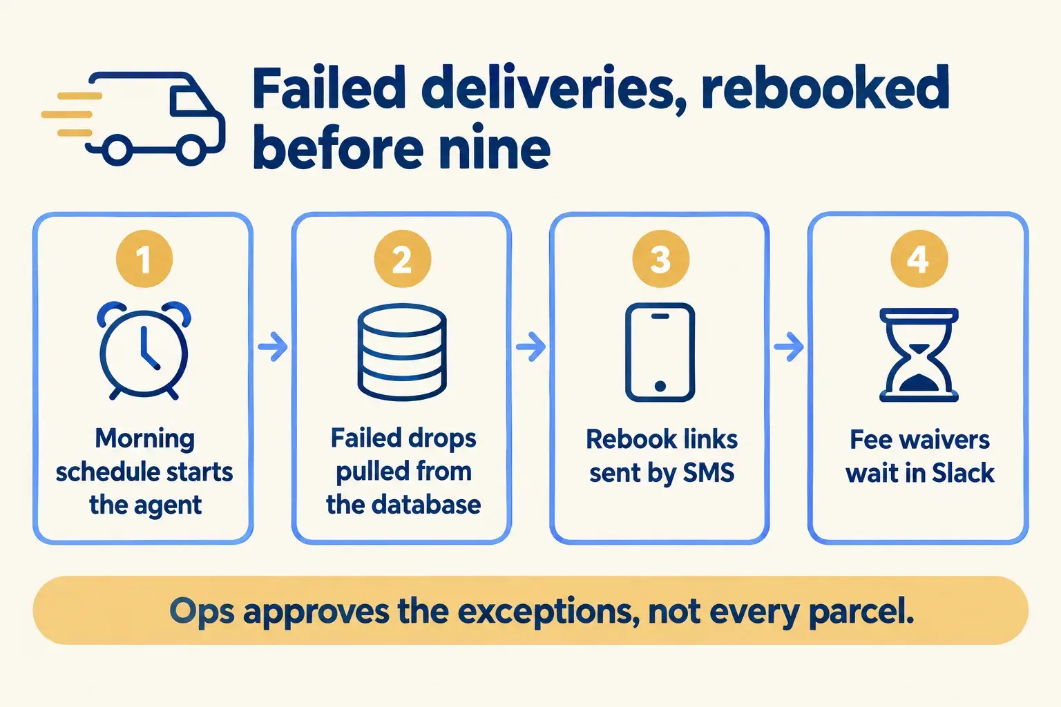 A morning run sends rebook links for failed deliveries, and fee waivers wait for ops in Slack.