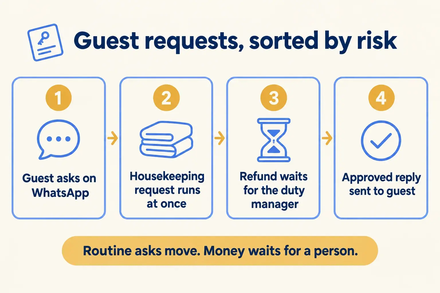 Guest housekeeping requests run at once, while refunds wait for the duty manager to approve.