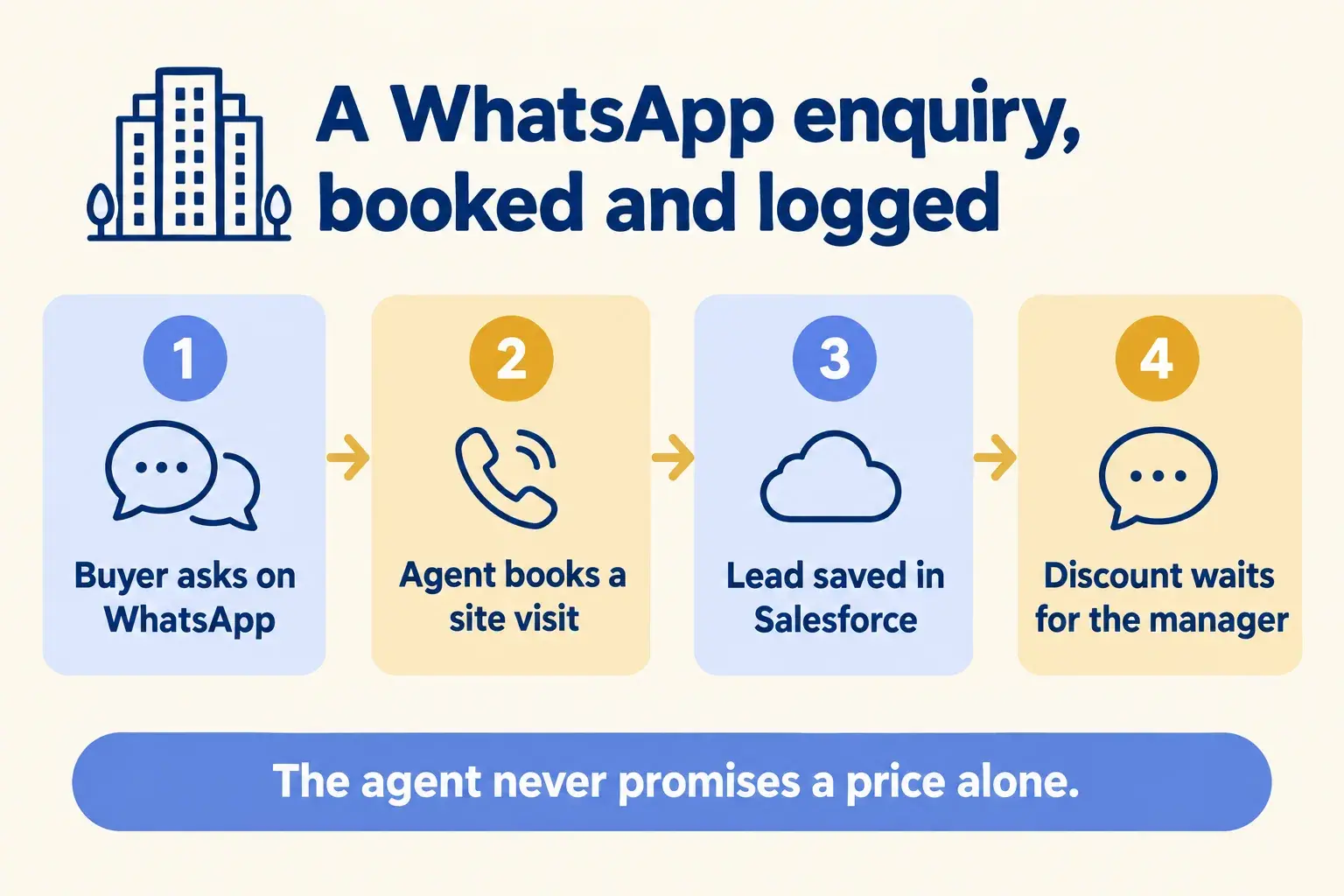 A WhatsApp enquiry becomes a site visit and a Salesforce lead, and any discount waits for the manager.