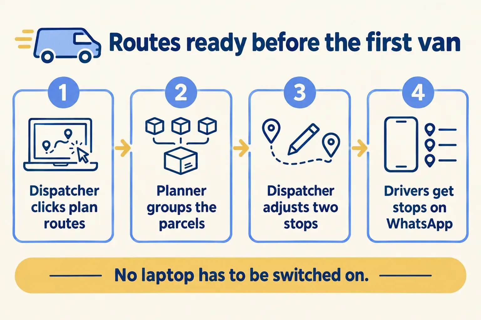A dispatcher clicks plan routes, a FastAPI planner groups parcels into routes, and drivers get stop lists on WhatsApp.