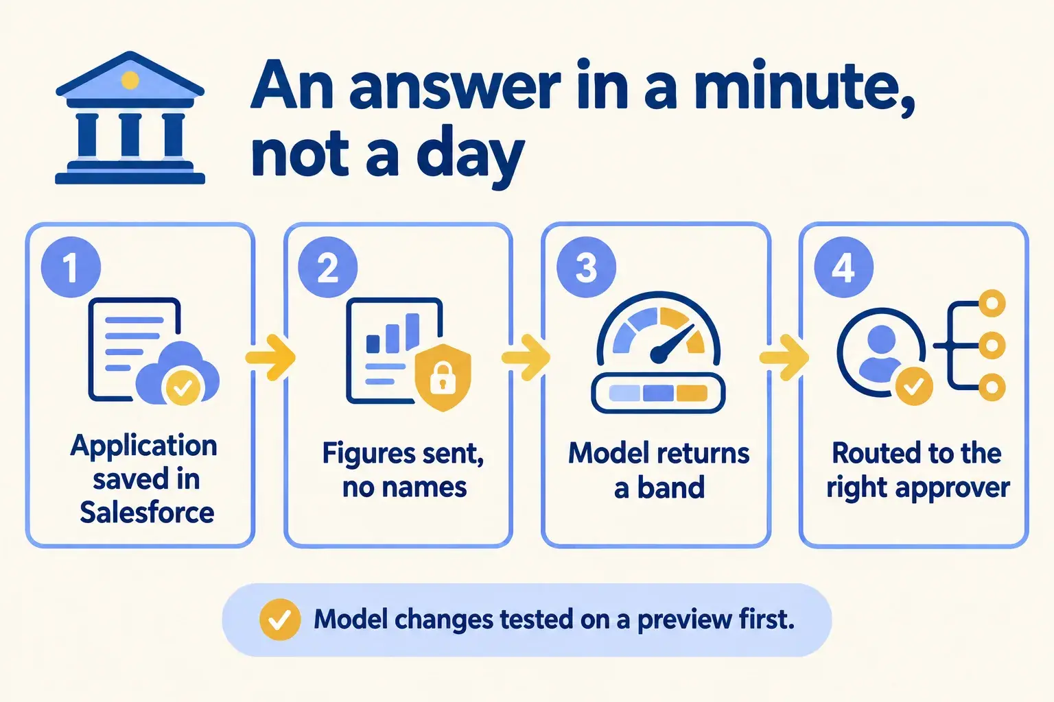 An application saved in Salesforce sends figures to a FastAPI model, which returns a band that routes it to an approver.