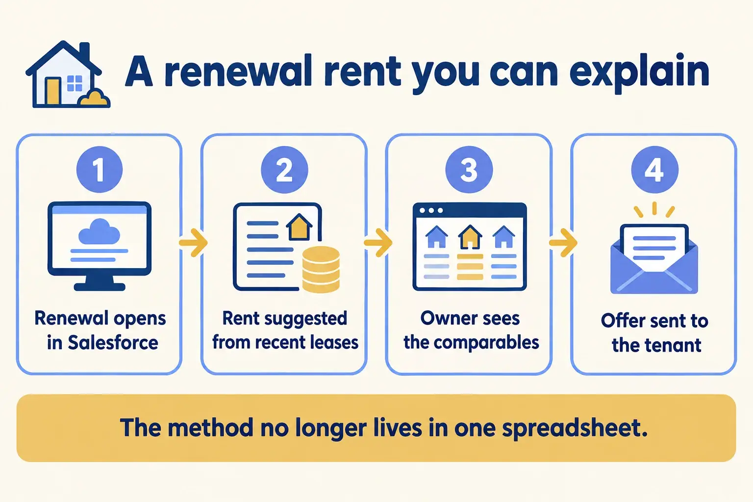 A renewal in Salesforce calls a FastAPI endpoint, which suggests a rent with comparable leases, and the owner approves.
