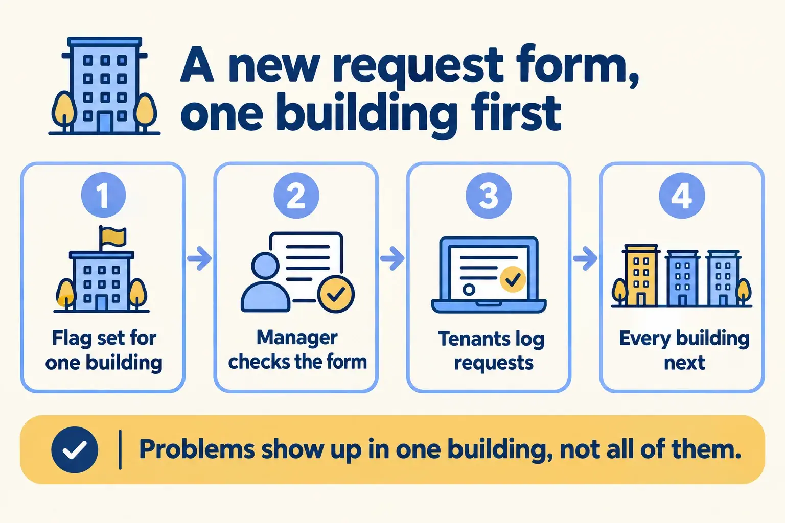 A new maintenance request form is switched on for one building first, checked by the manager, then opened to every building.