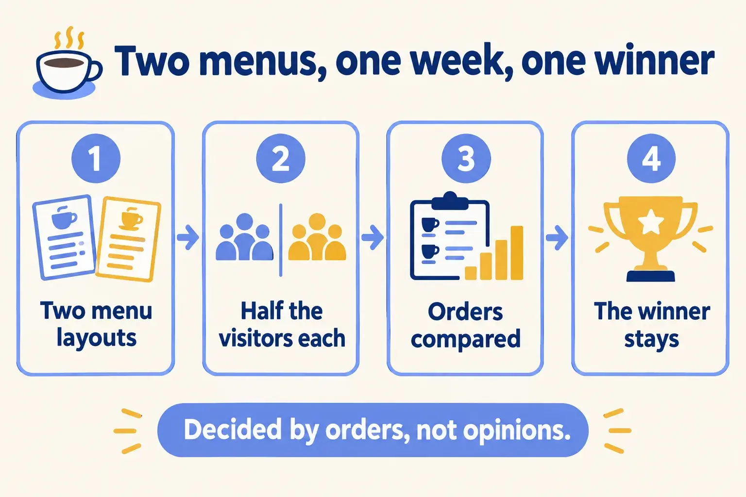Two menu layouts are shown to half the visitors each for a week, orders are compared, and the winner stays.