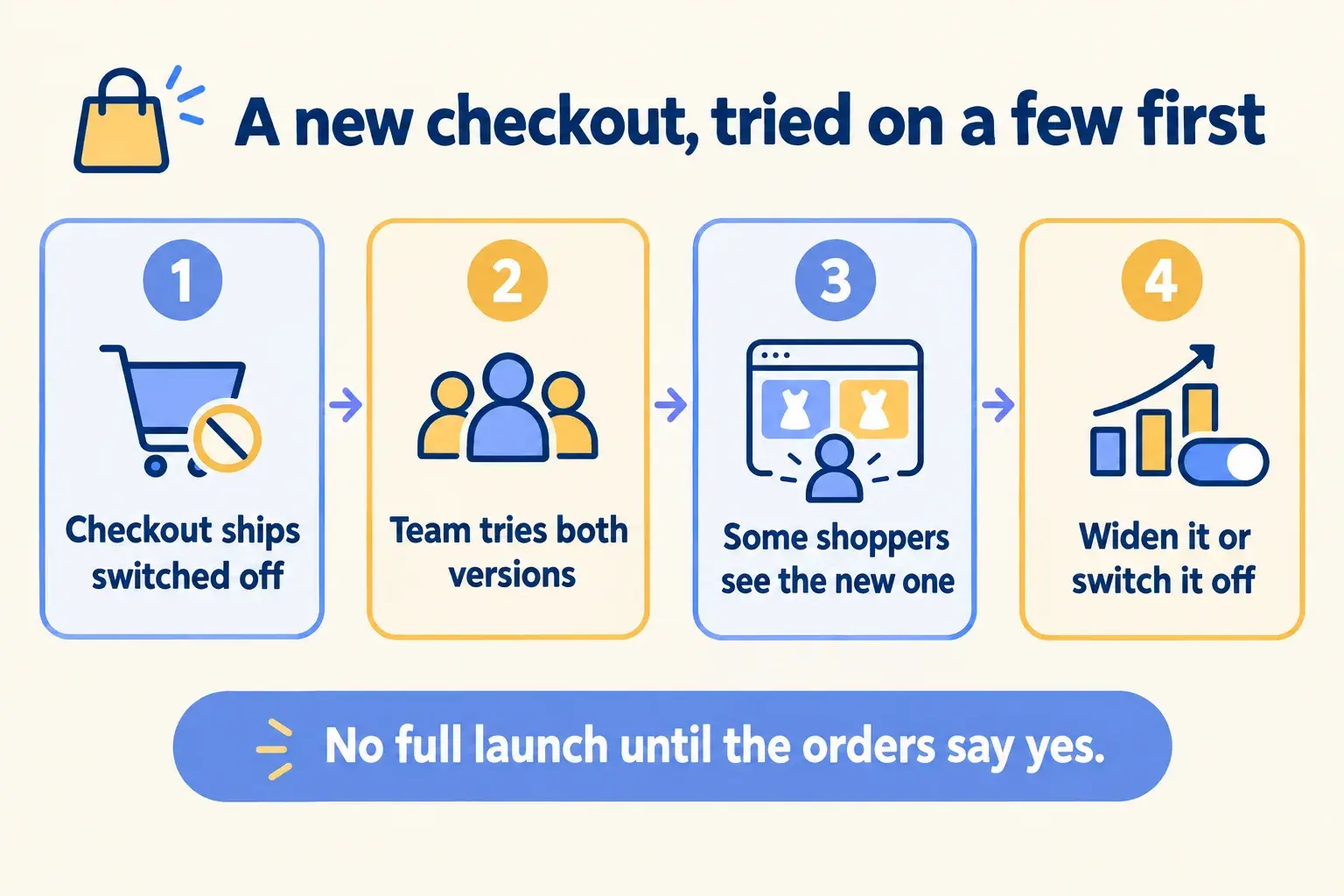 A new checkout ships switched off, the team tries both, some shoppers see it, then it is widened or switched off.