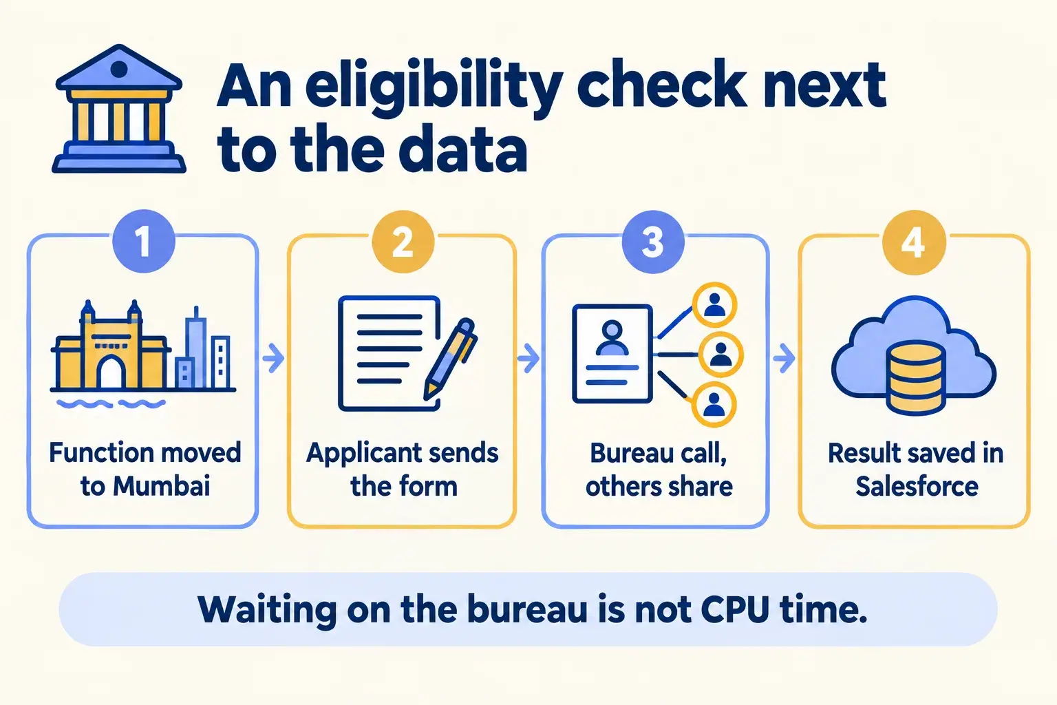 A lending flow: function moved to Mumbai, applicant submits, bureau call waits, result saved to Salesforce.