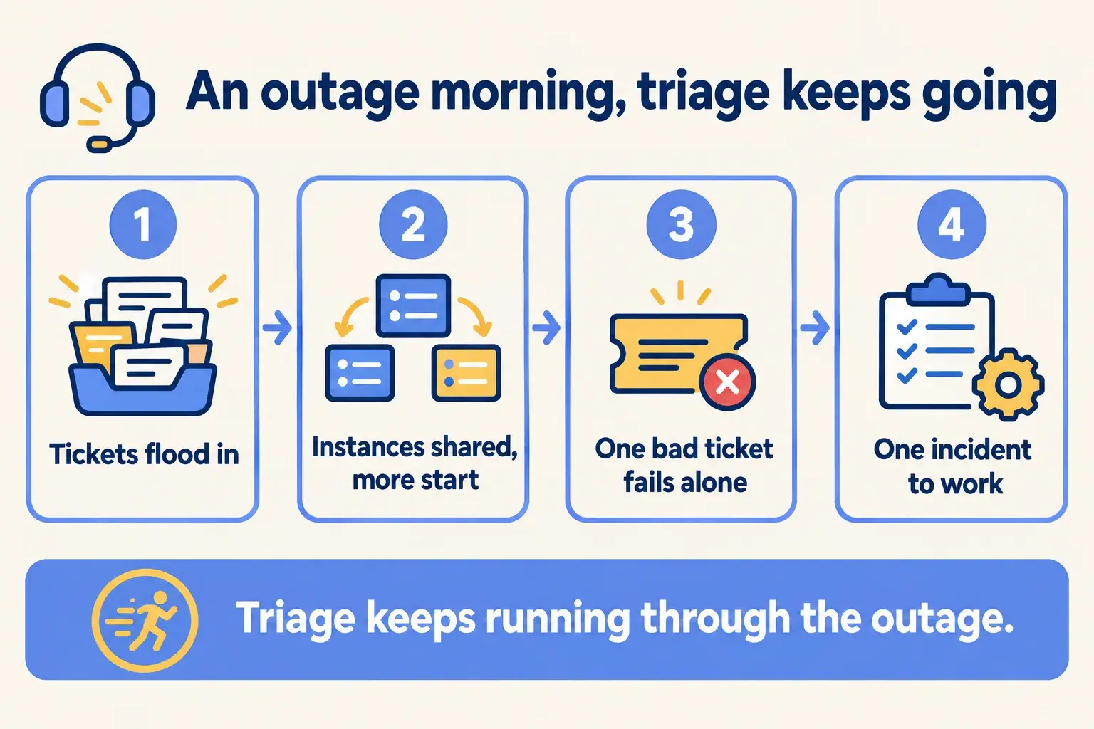 An outage flow: tickets flood in, triage shares instances, one bad ticket fails alone, the lead sees one incident.