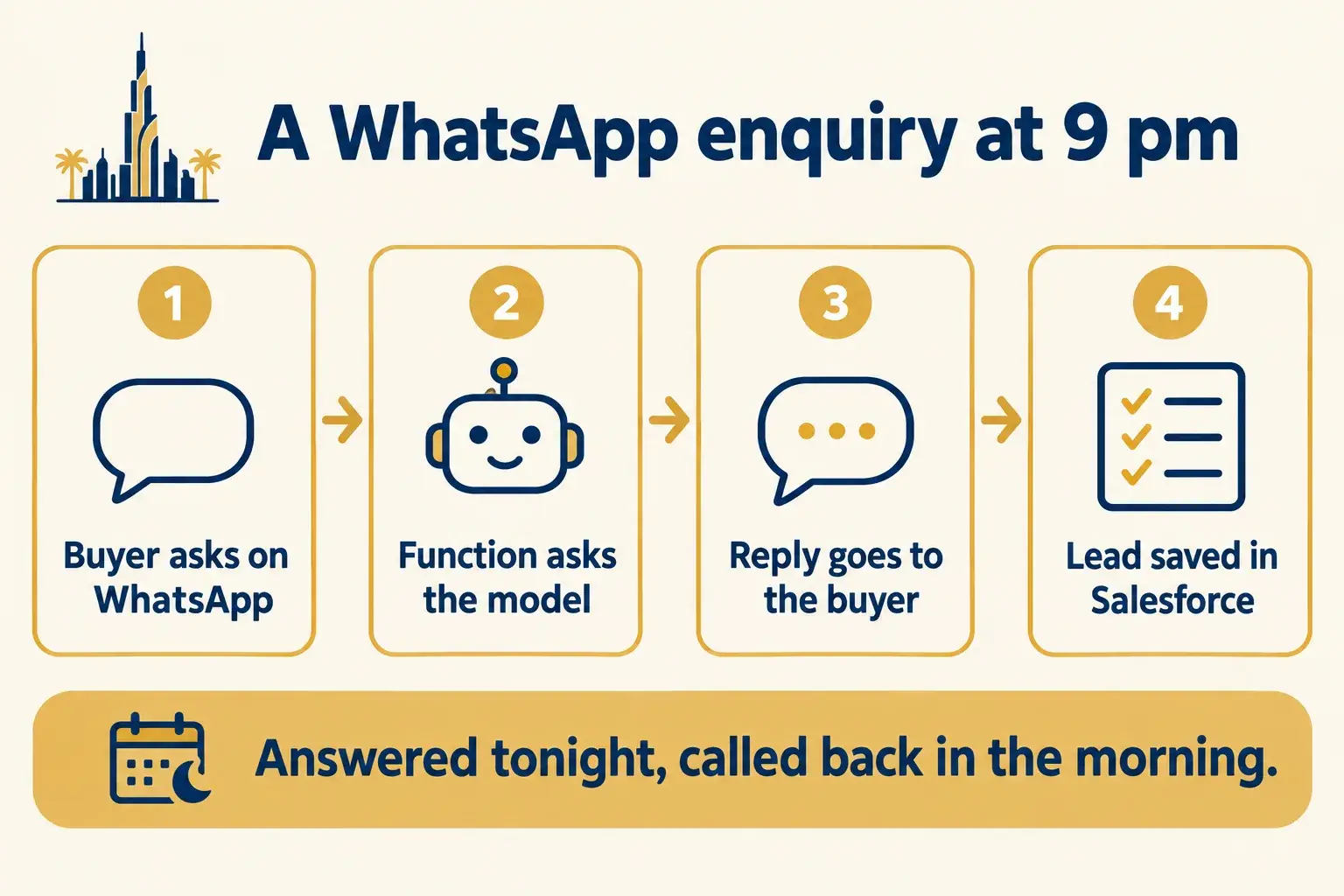 A WhatsApp enquiry flow: the function asks the model, replies to the buyer, then saves the lead in Salesforce.
