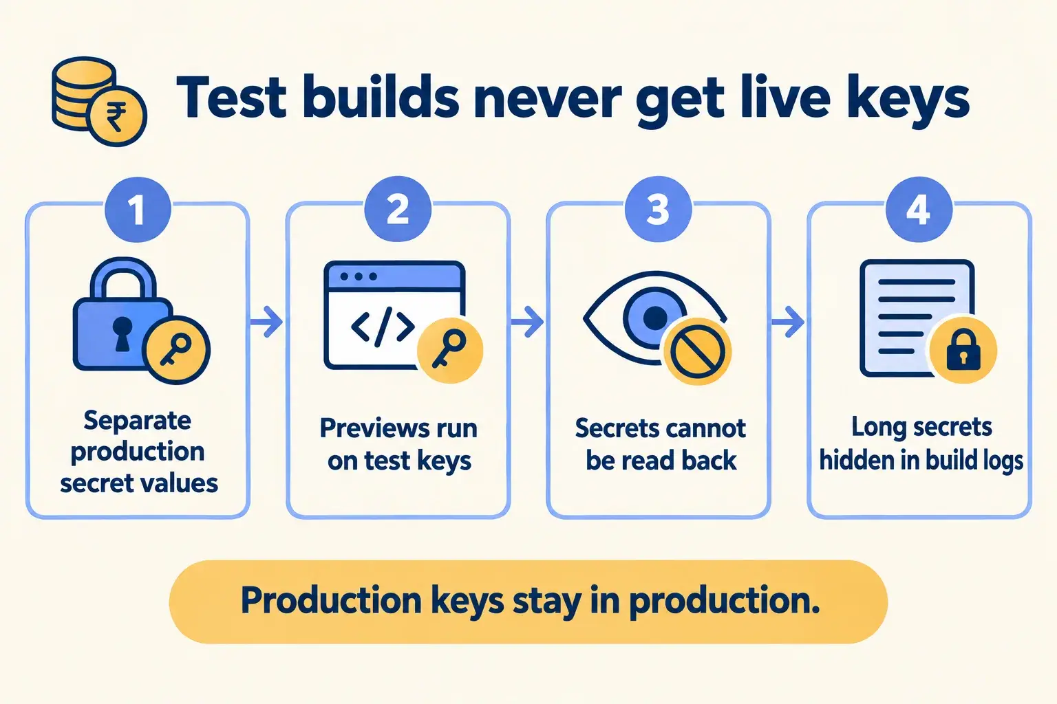 A Mumbai lender separates production secrets so previews run on test keys and secrets cannot be read back.