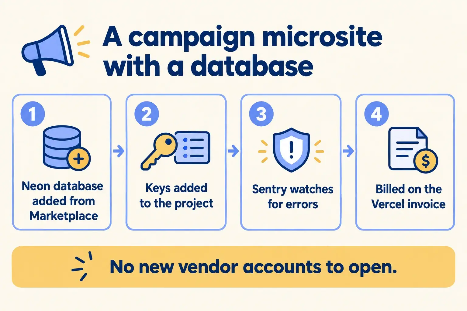 An Austin agency adds a Neon database and Sentry from the Marketplace, with keys and billing handled in Vercel.