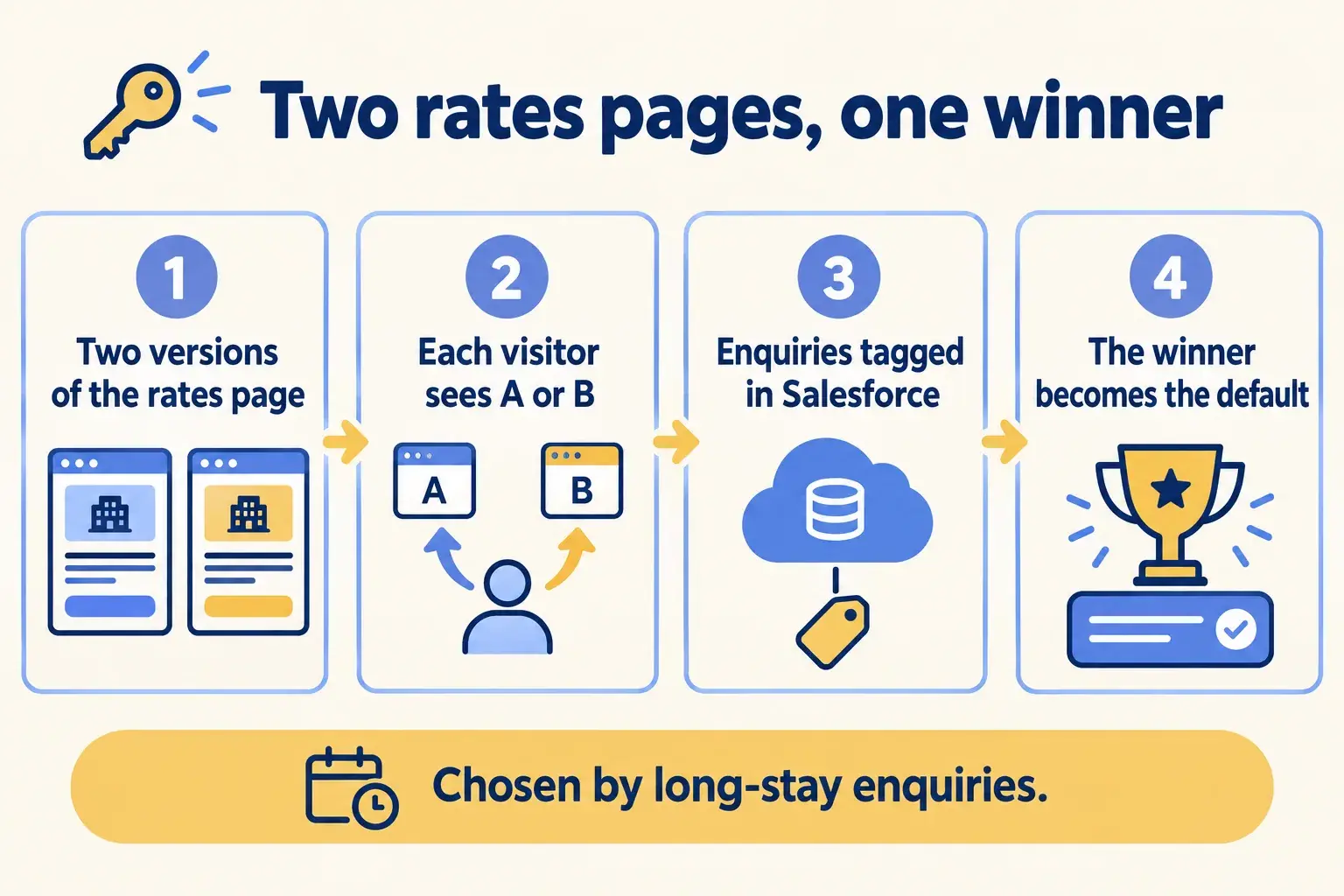 Two versions of a rates page shown to different visitors, enquiries counted in Salesforce, and the winner kept.