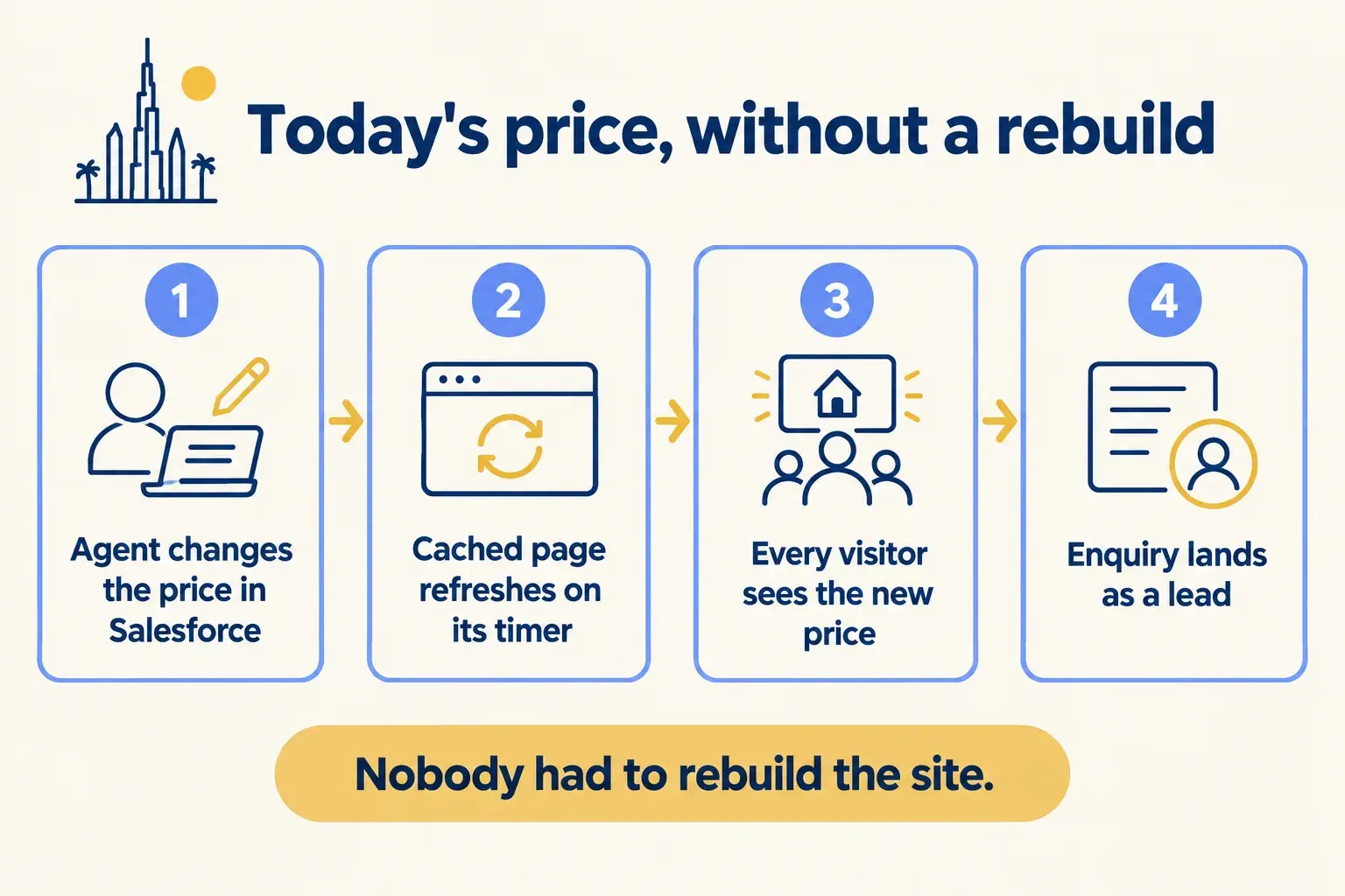 A listing price changes in Salesforce, the cached page refreshes on its timer, and a buyer enquires on the new price.