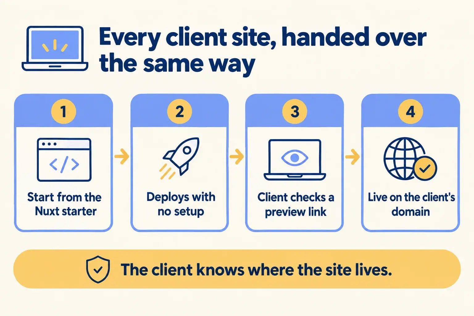 An agency starts a client site from its Nuxt starter, the client checks a preview, and it goes live on their domain.
