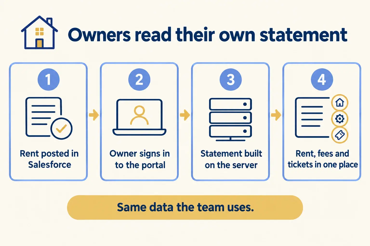 Rent is posted in Salesforce, an owner signs in, and the portal renders her statement on the server.