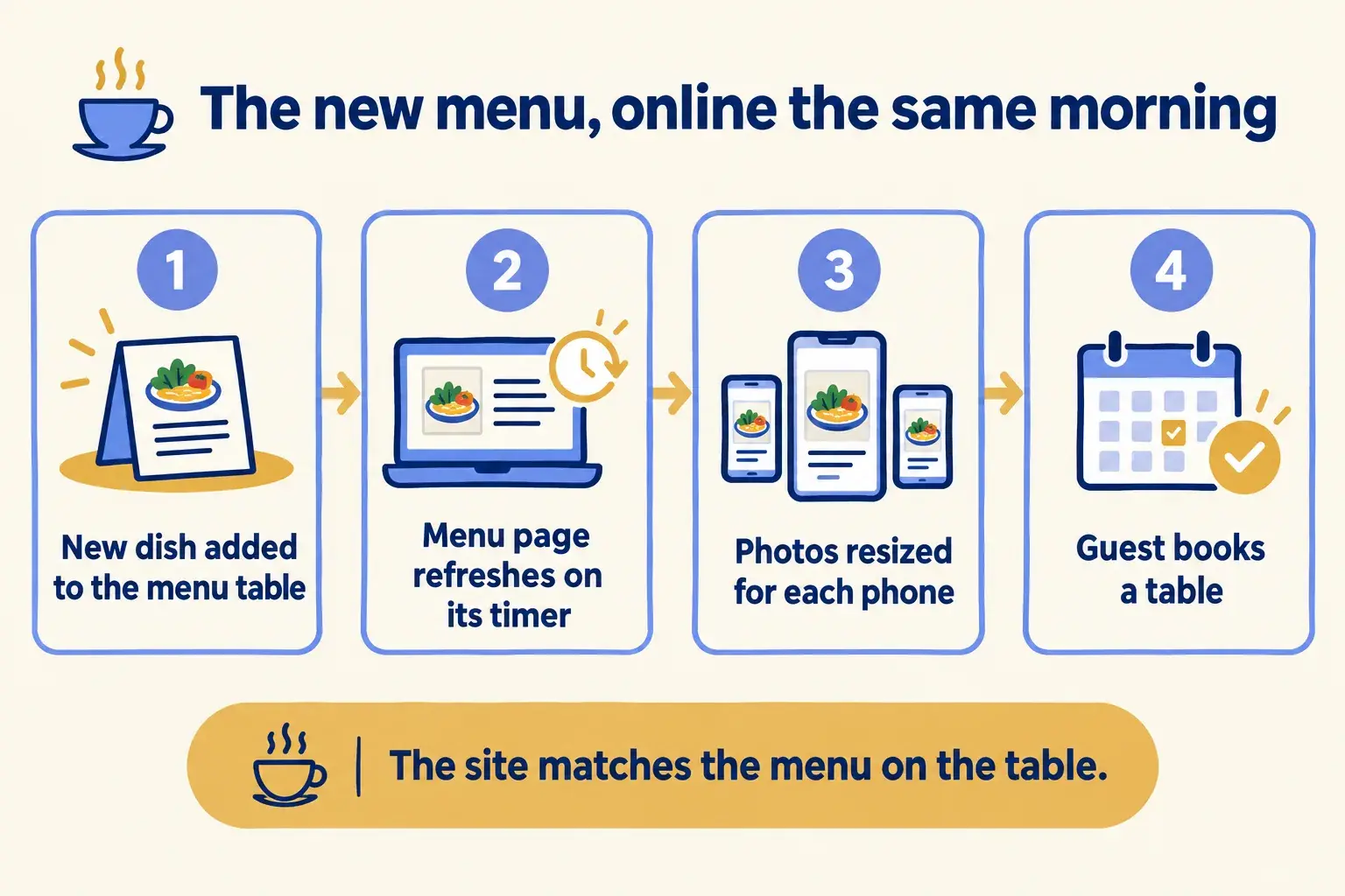A new dish is added to the menu table, the menu page refreshes, photos are resized, and a guest books from the page.